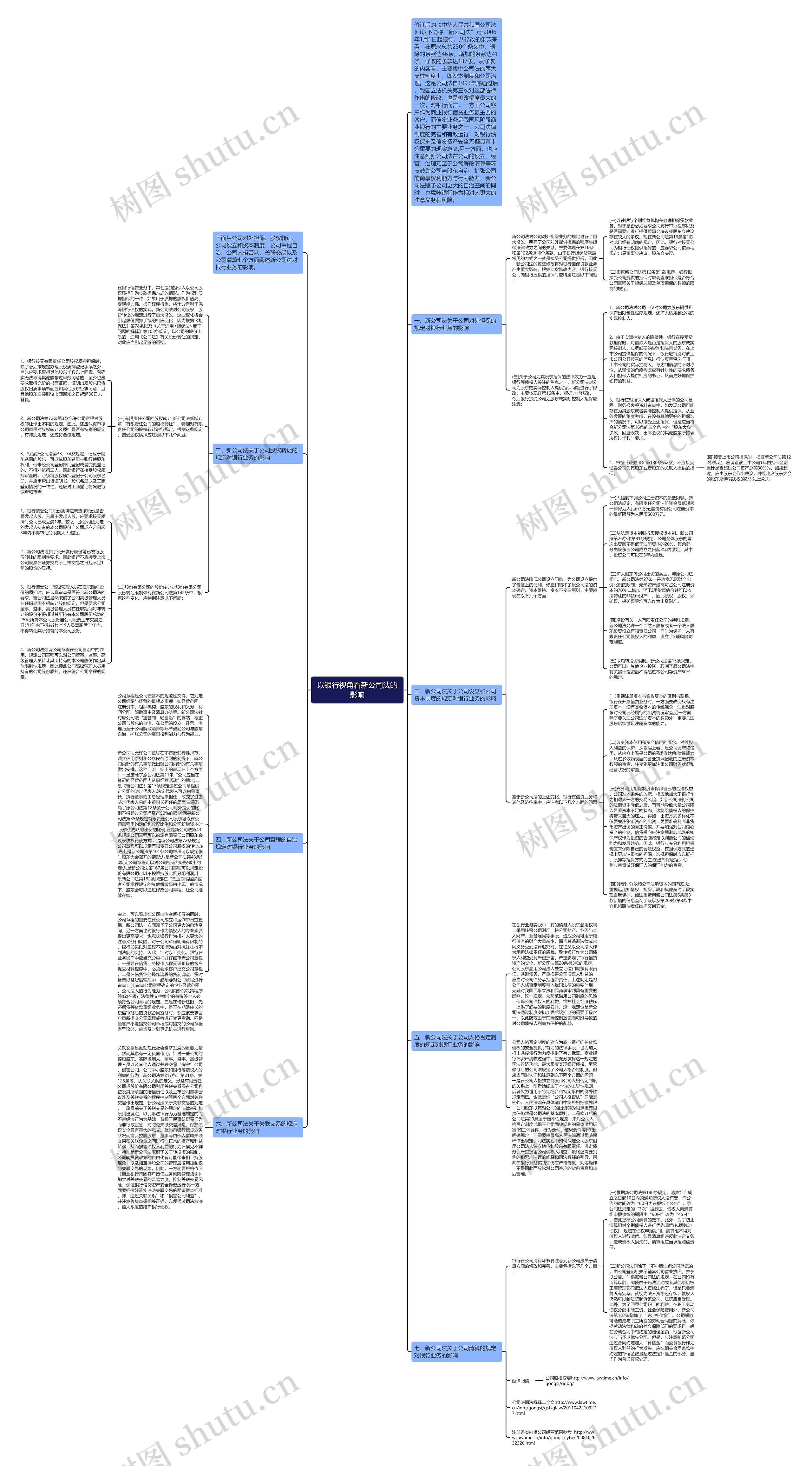 以银行视角看新公司法的影响思维导图