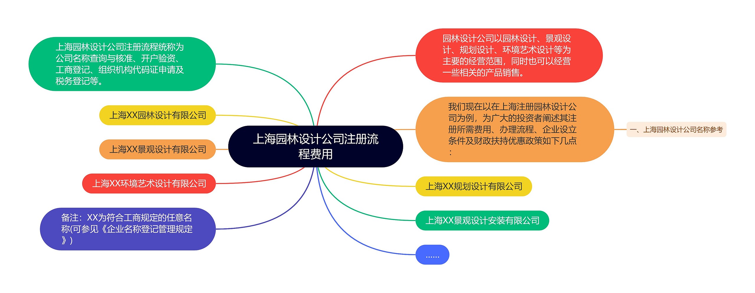上海园林设计公司注册流程费用