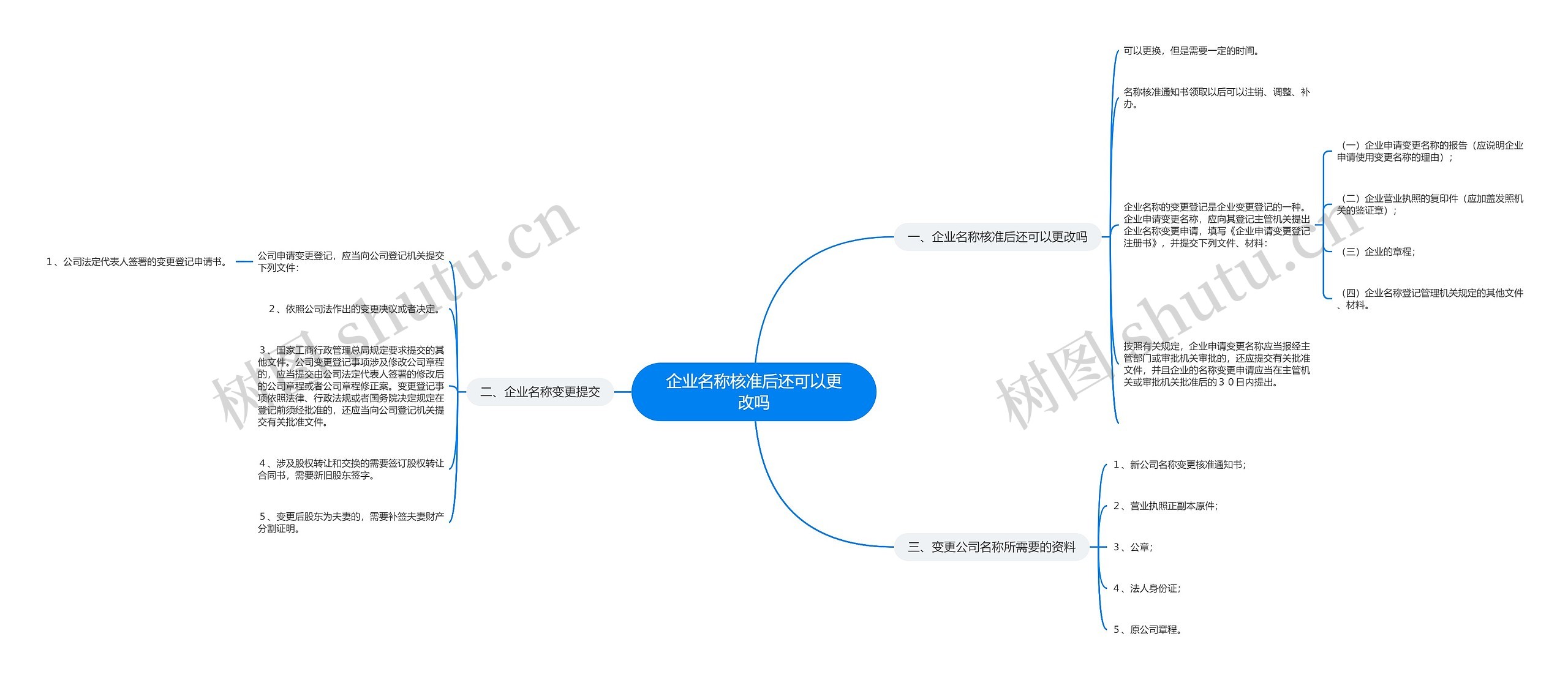 企业名称核准后还可以更改吗思维导图