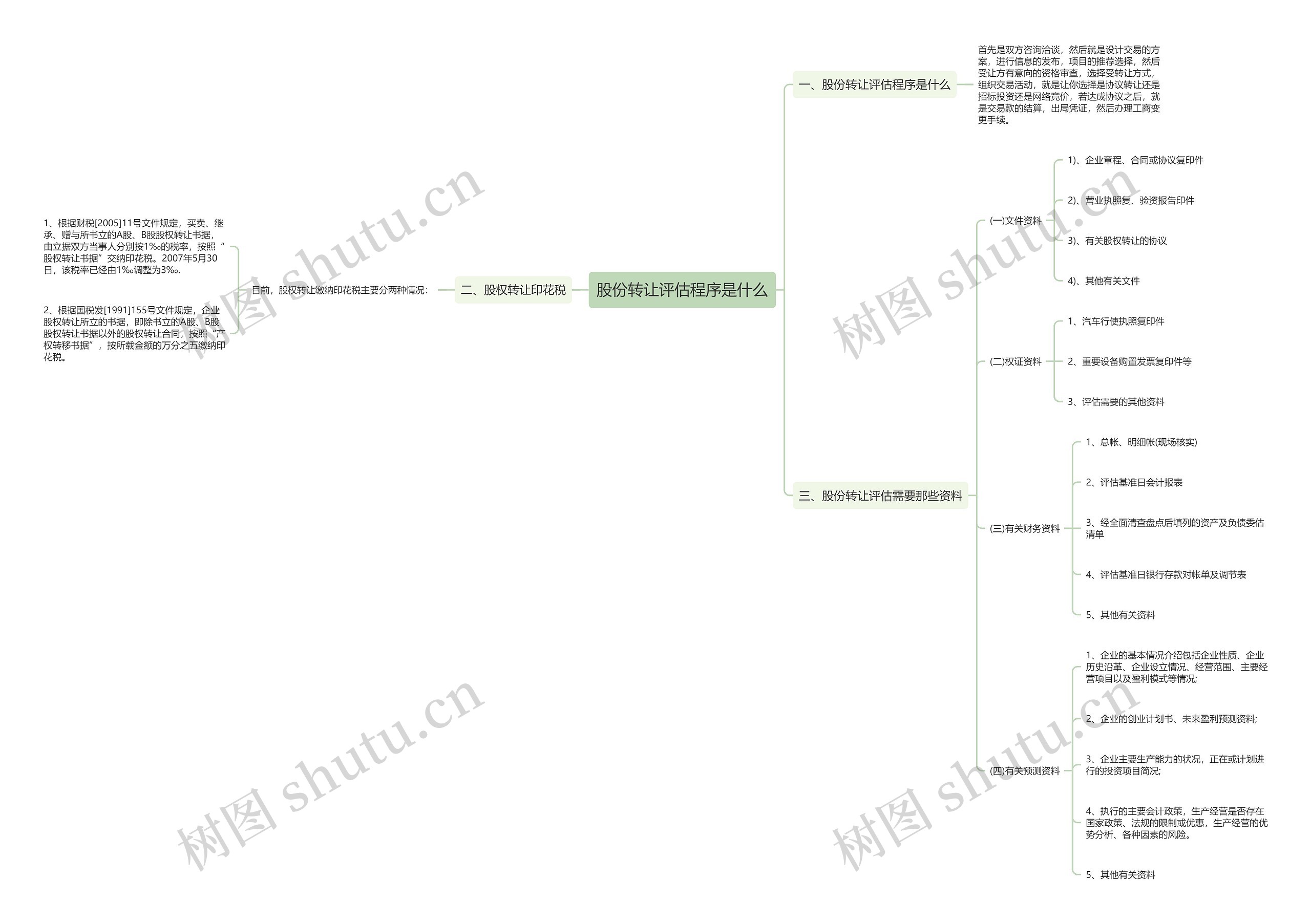 股份转让评估程序是什么思维导图