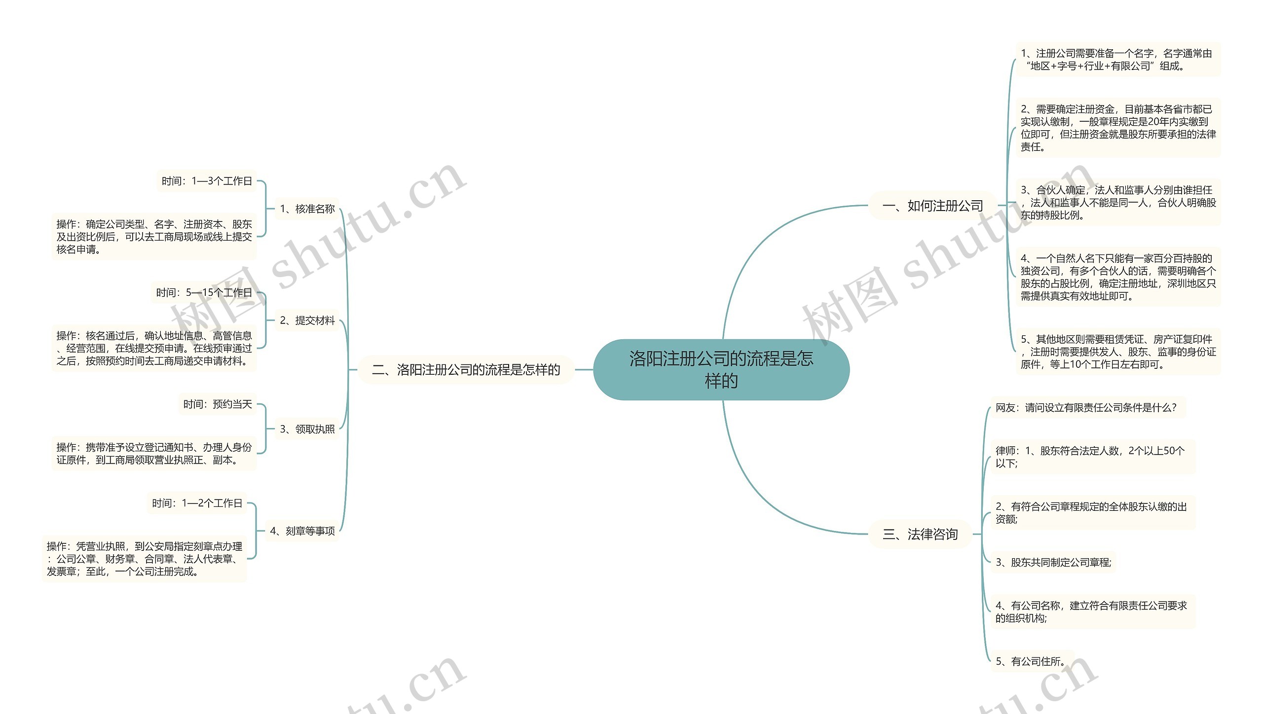 洛阳注册公司的流程是怎样的 洛阳注册公司的流程是怎样的