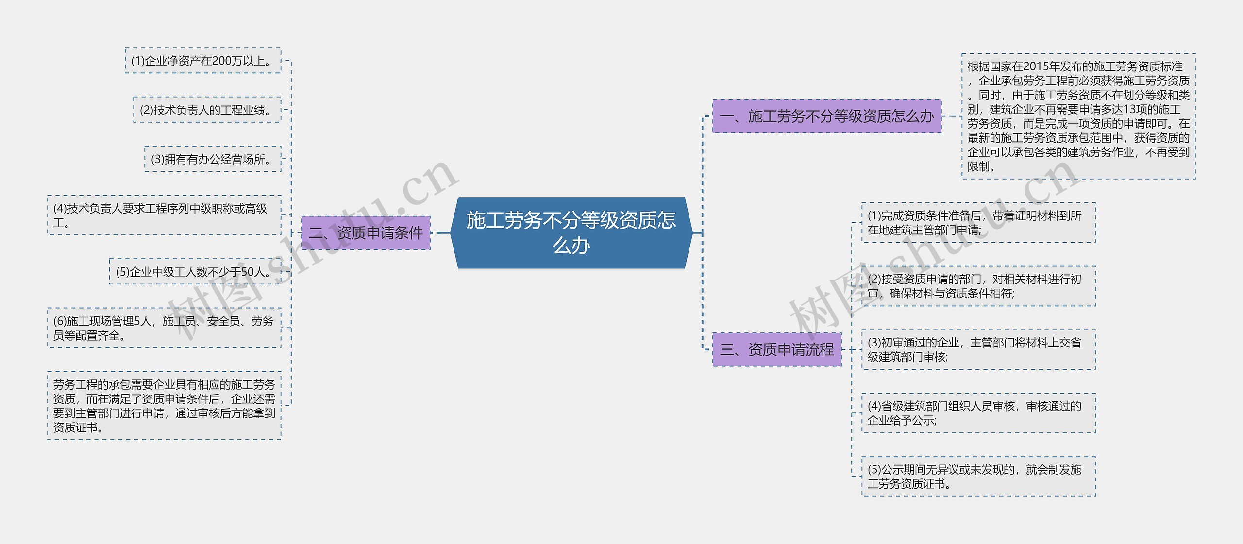 施工劳务不分等级资质怎么办思维导图