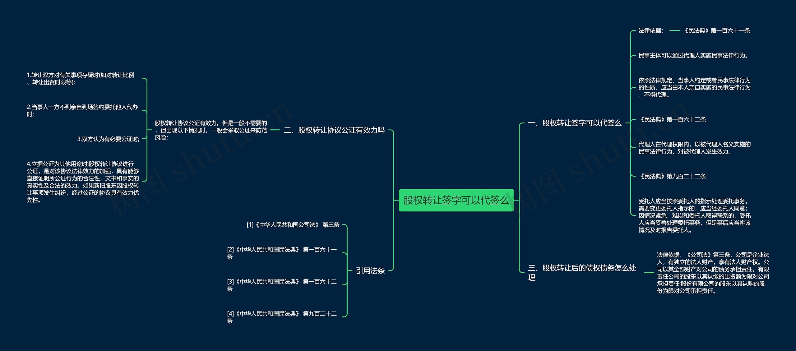 股权转让签字可以代签么思维导图