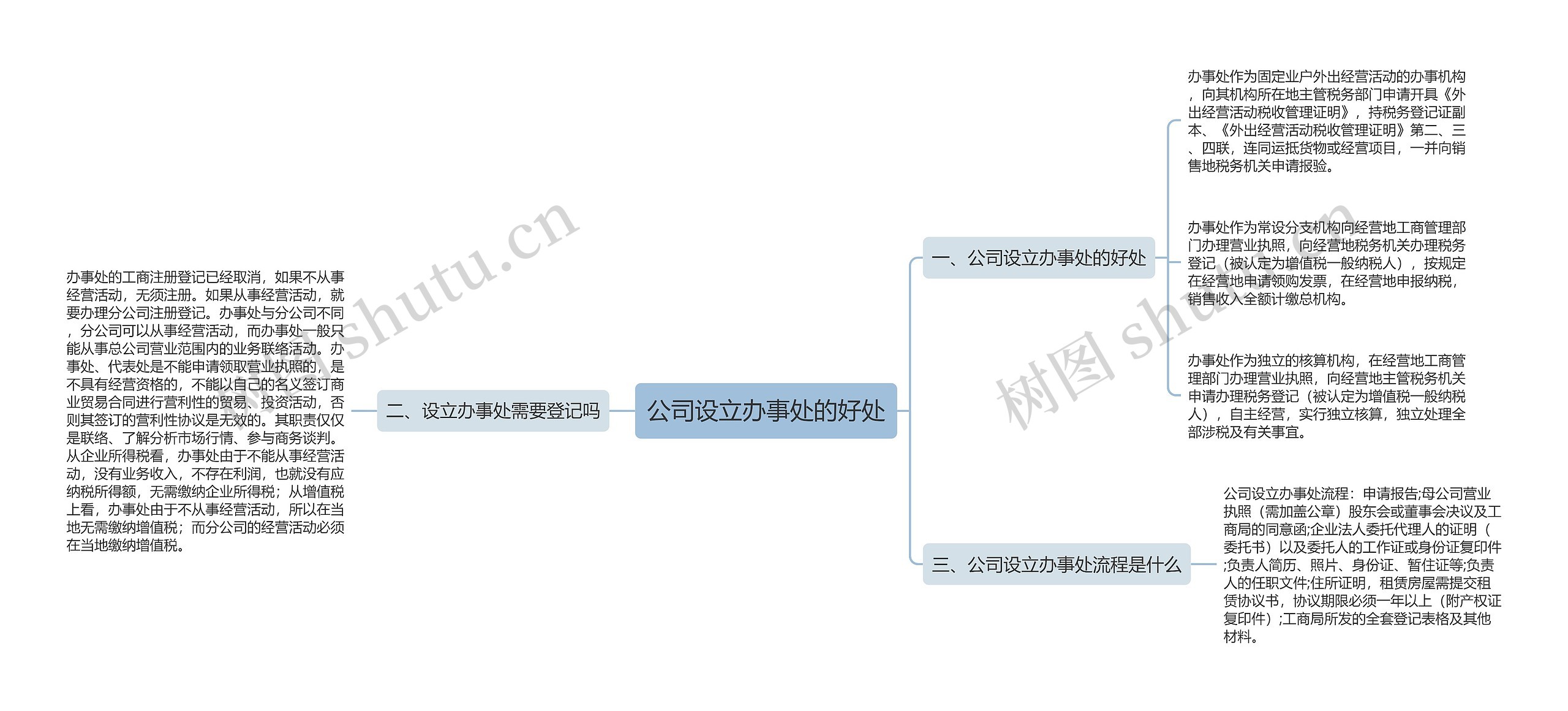 公司设立办事处的好处思维导图