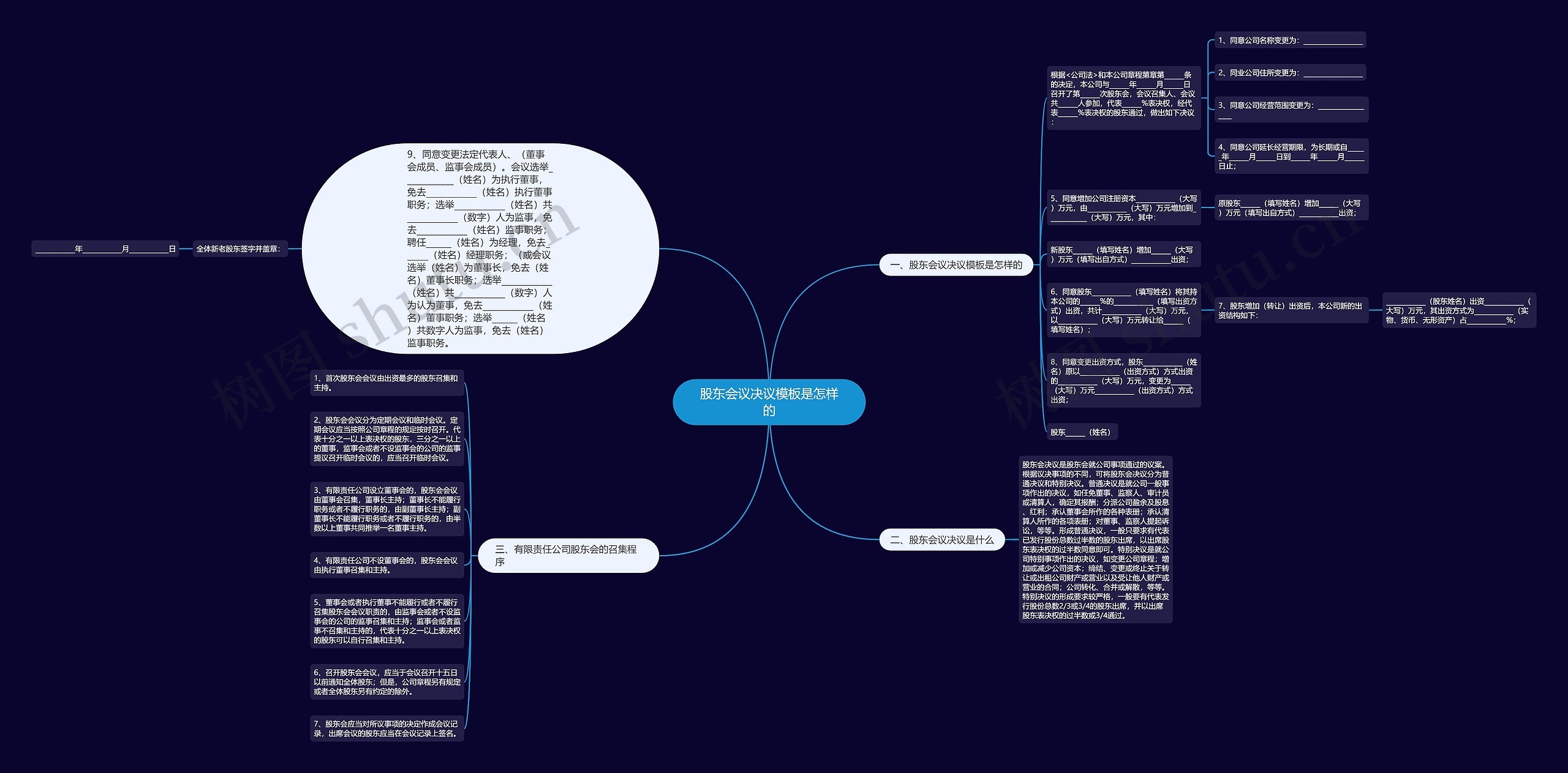 股东会议决议是怎样的思维导图