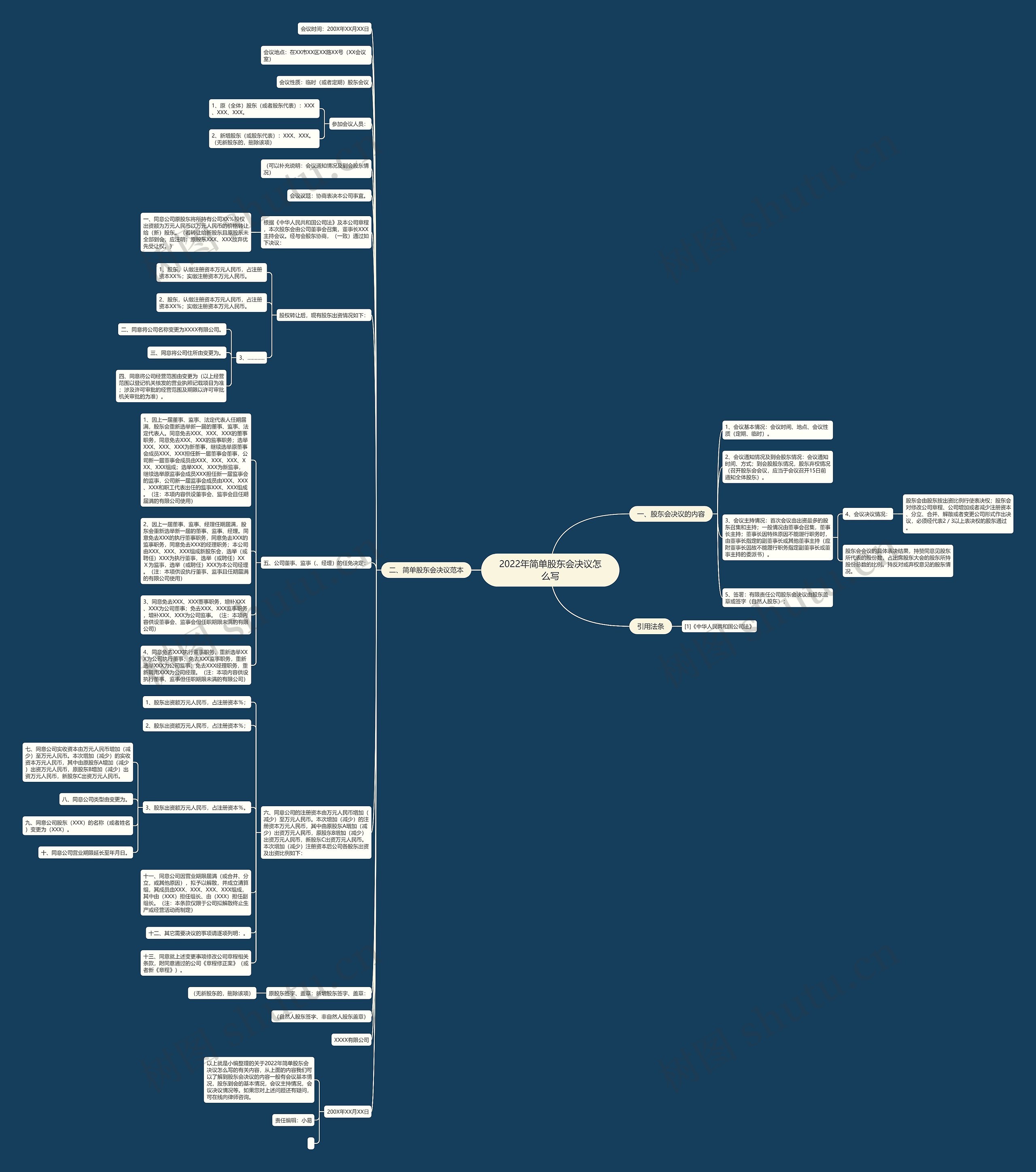 2022年简单股东会决议怎么写思维导图