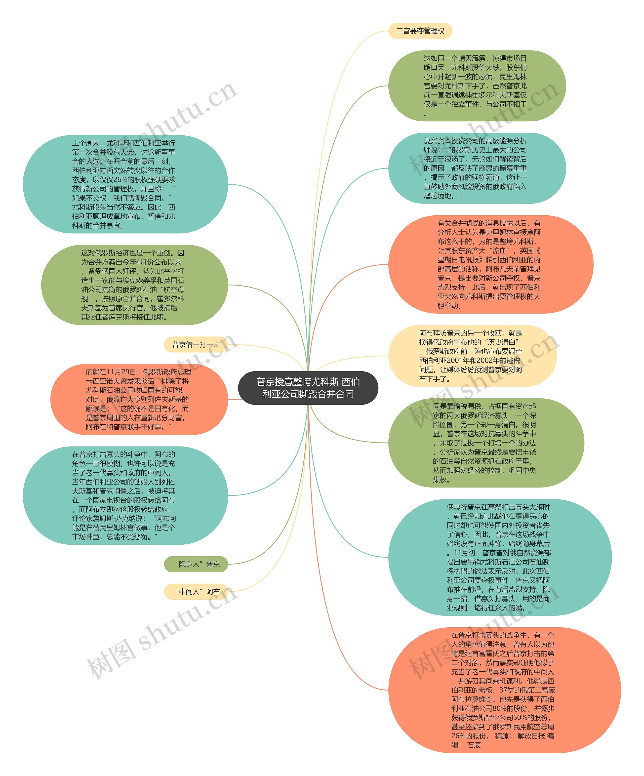 普京授意整垮尤科斯 西伯利亚公司撕毁合并合同思维导图