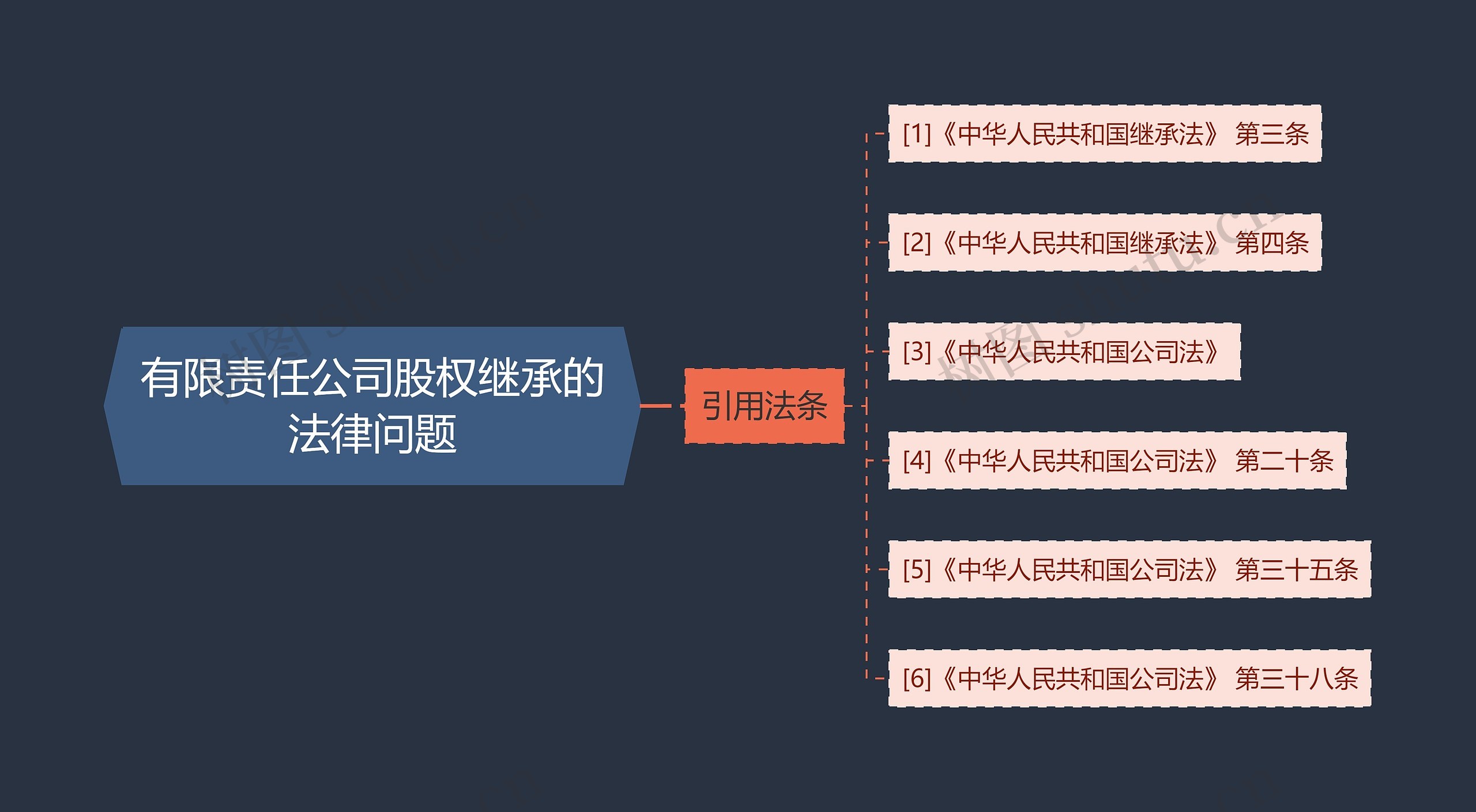 有限责任公司股权继承的法律问题思维导图