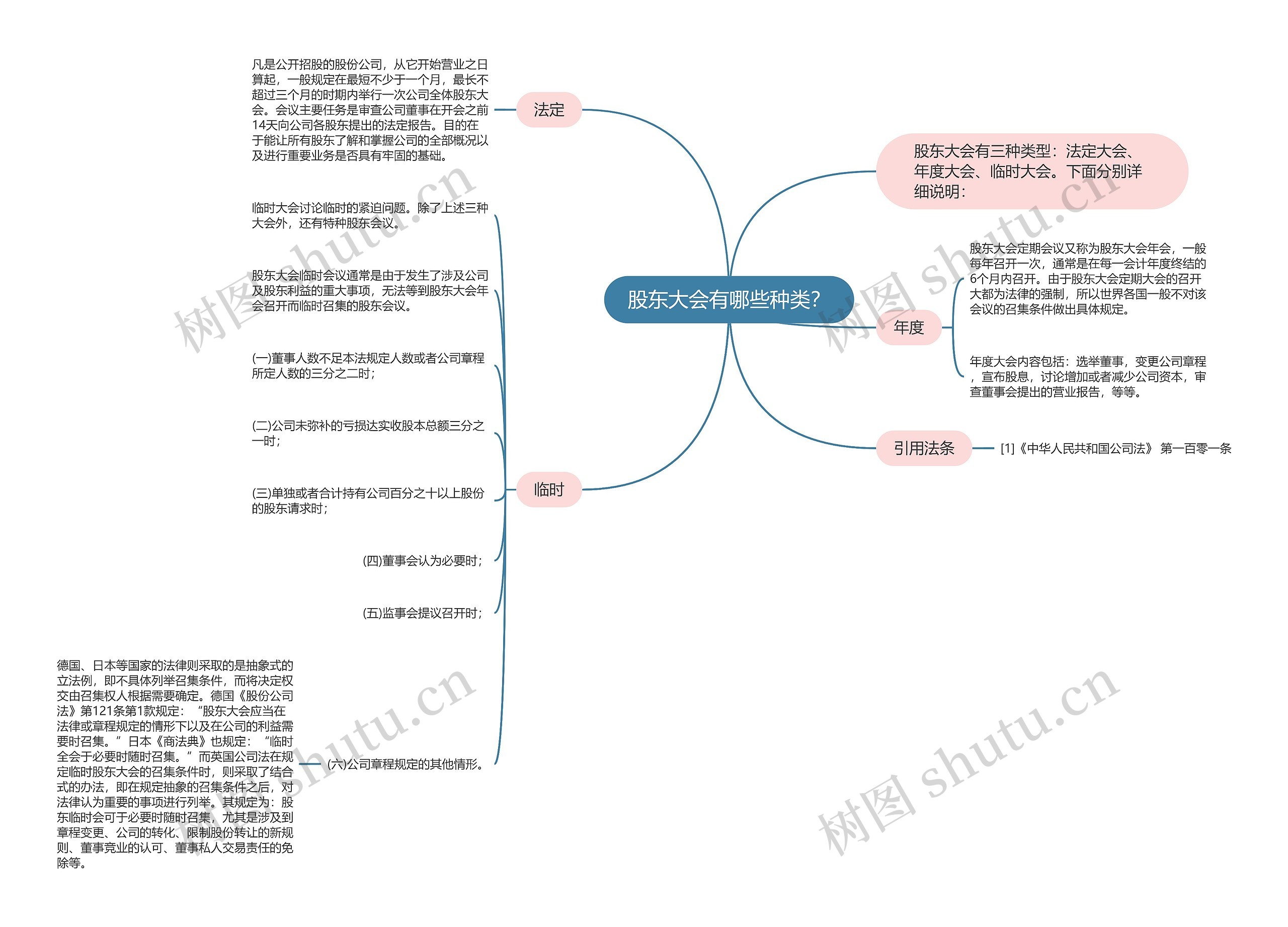 股东大会有哪些种类？思维导图