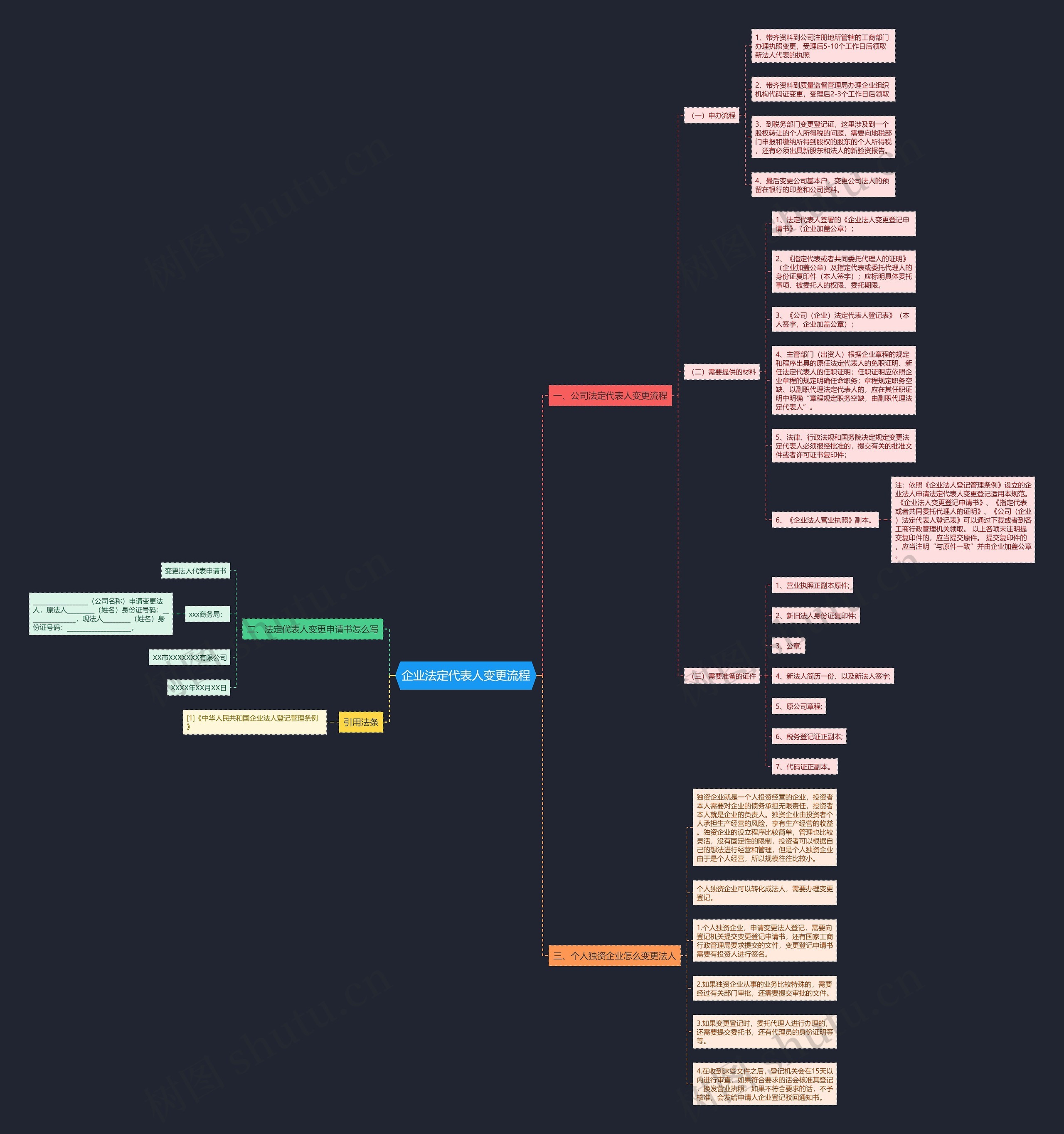 企业法定代表人变更流程思维导图