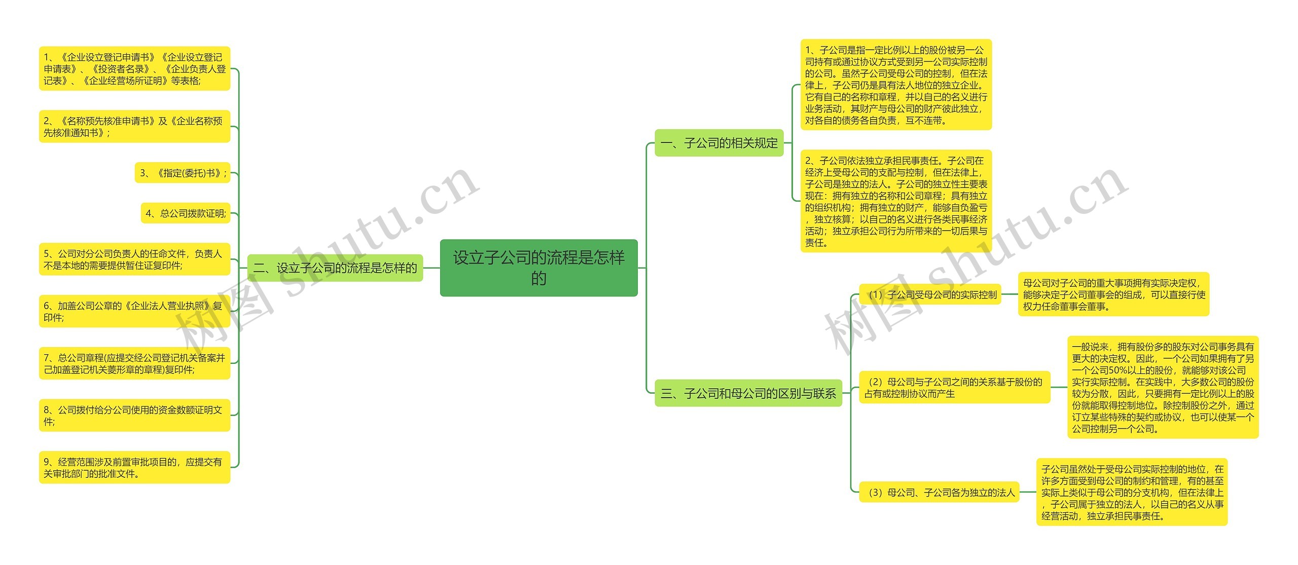 设立子公司的流程是怎样的思维导图