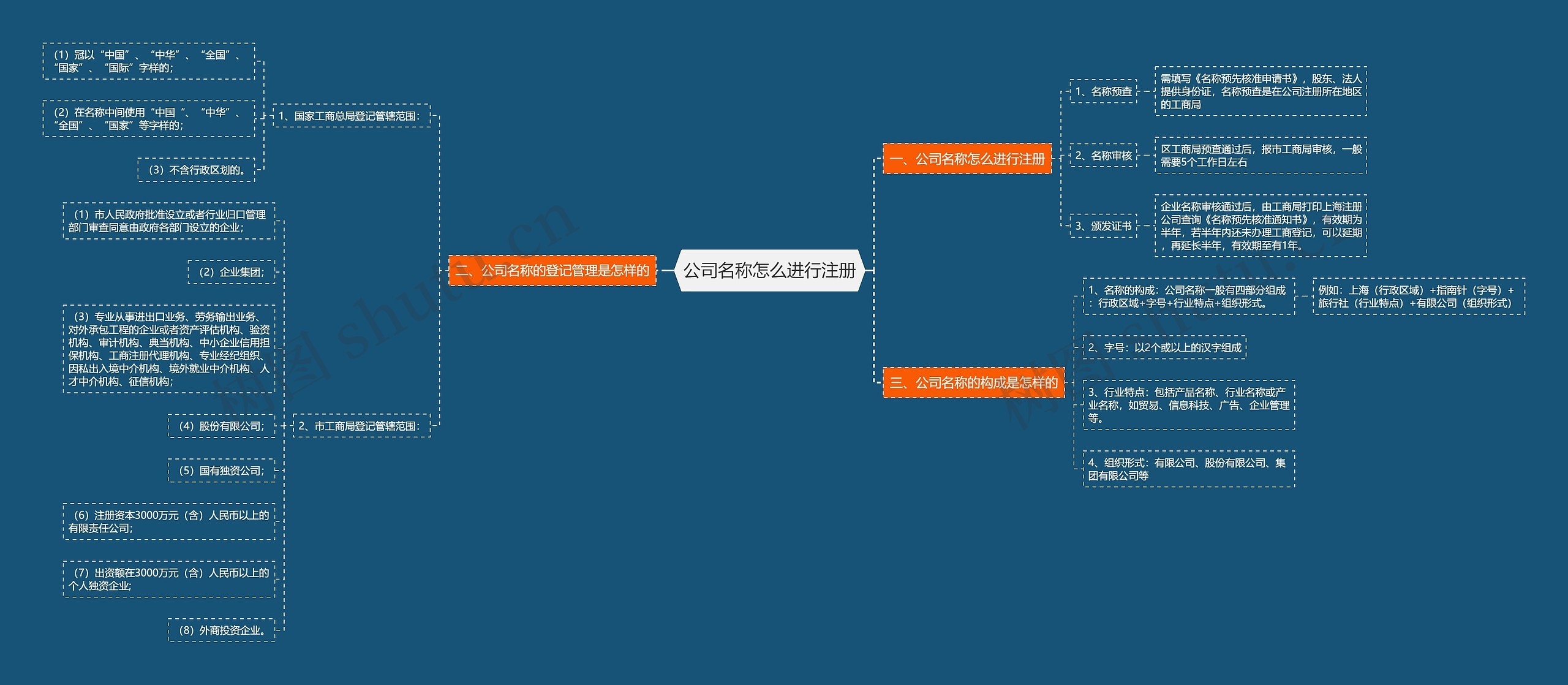 公司名称怎么进行注册