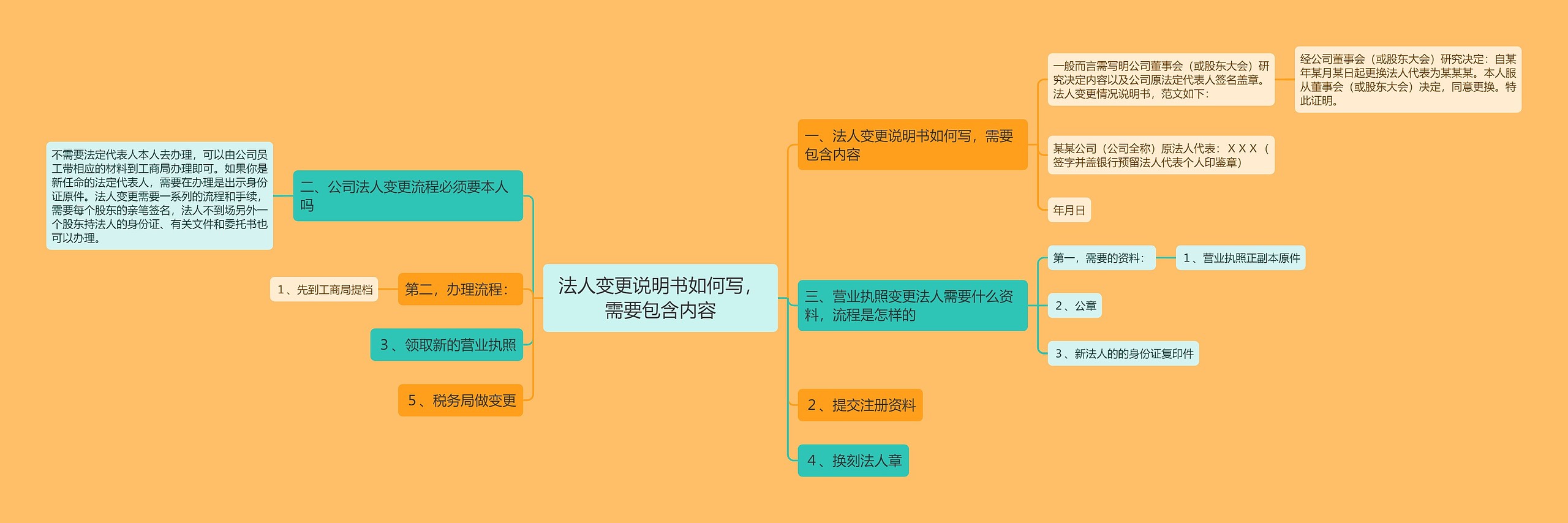 法人变更说明书如何写，需要包含内容思维导图