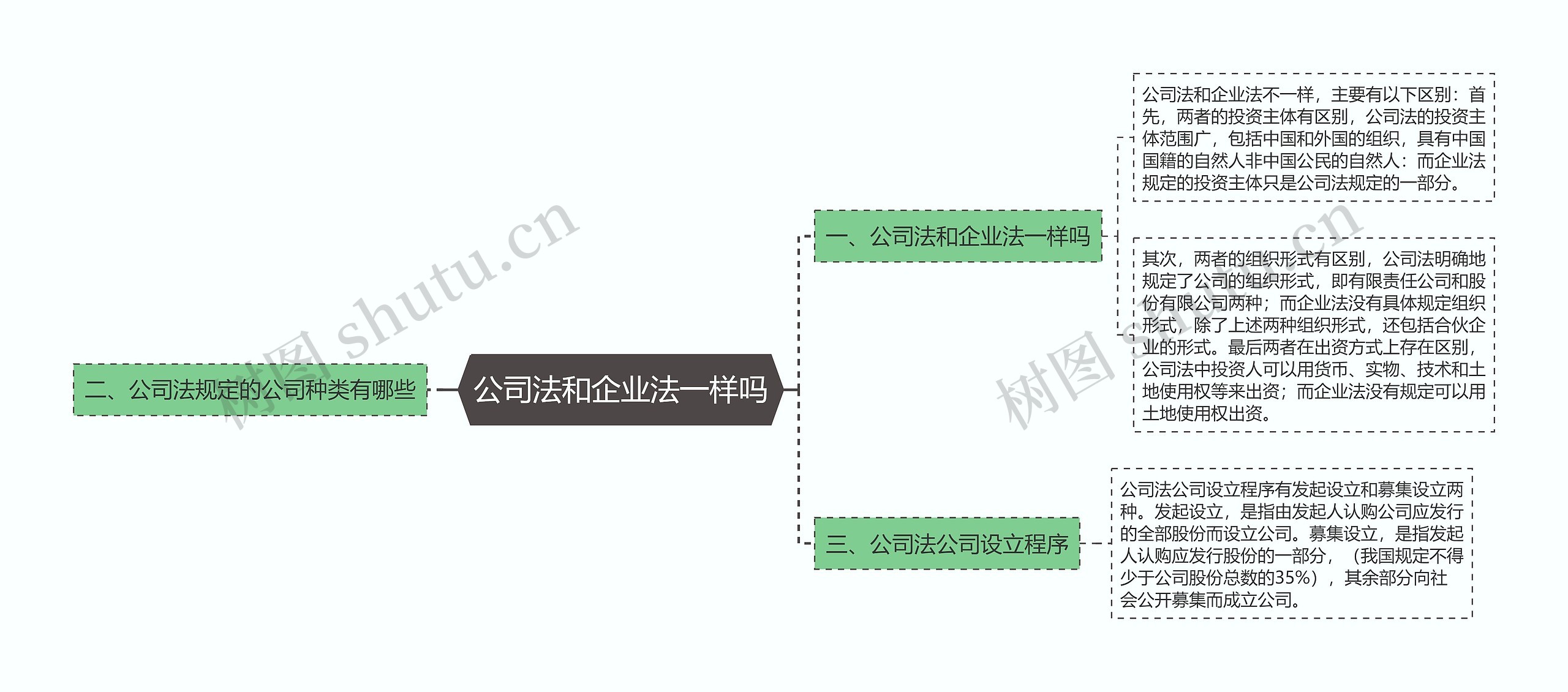 公司法和企业法一样吗思维导图