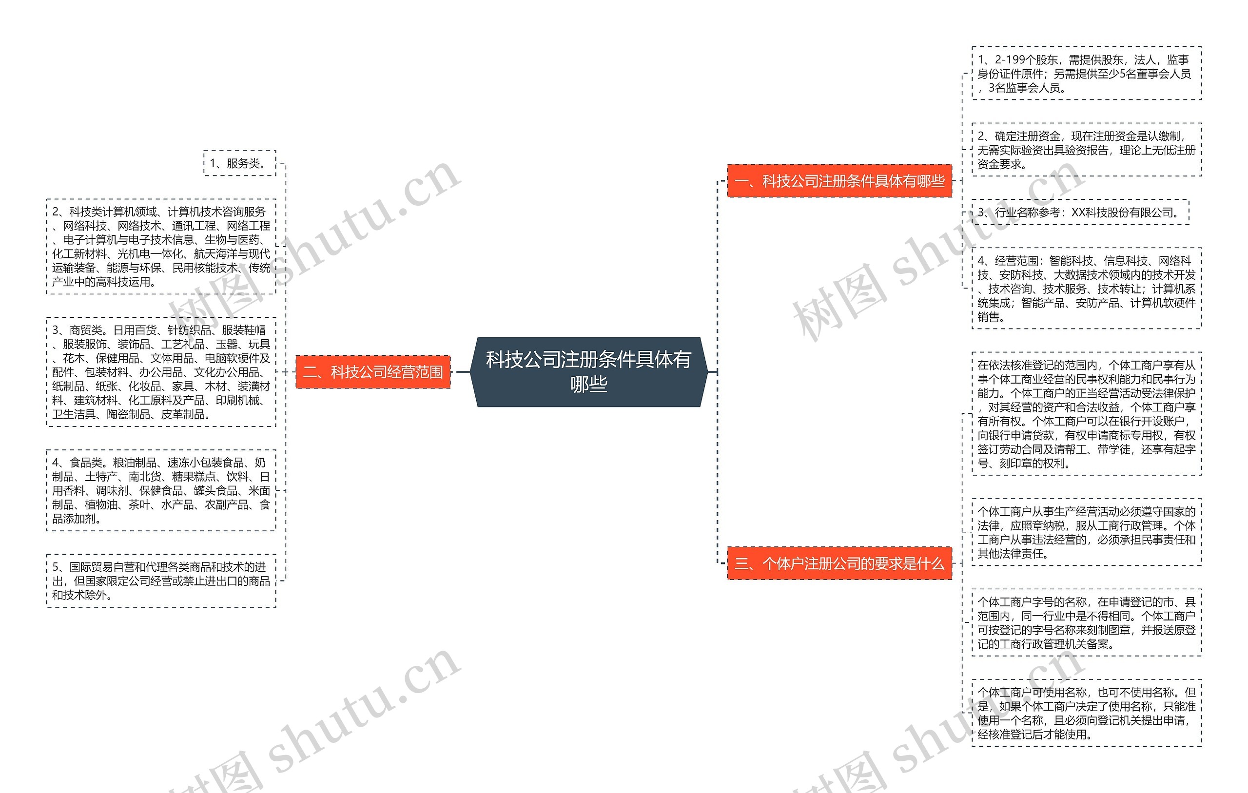 科技公司注册条件具体有哪些