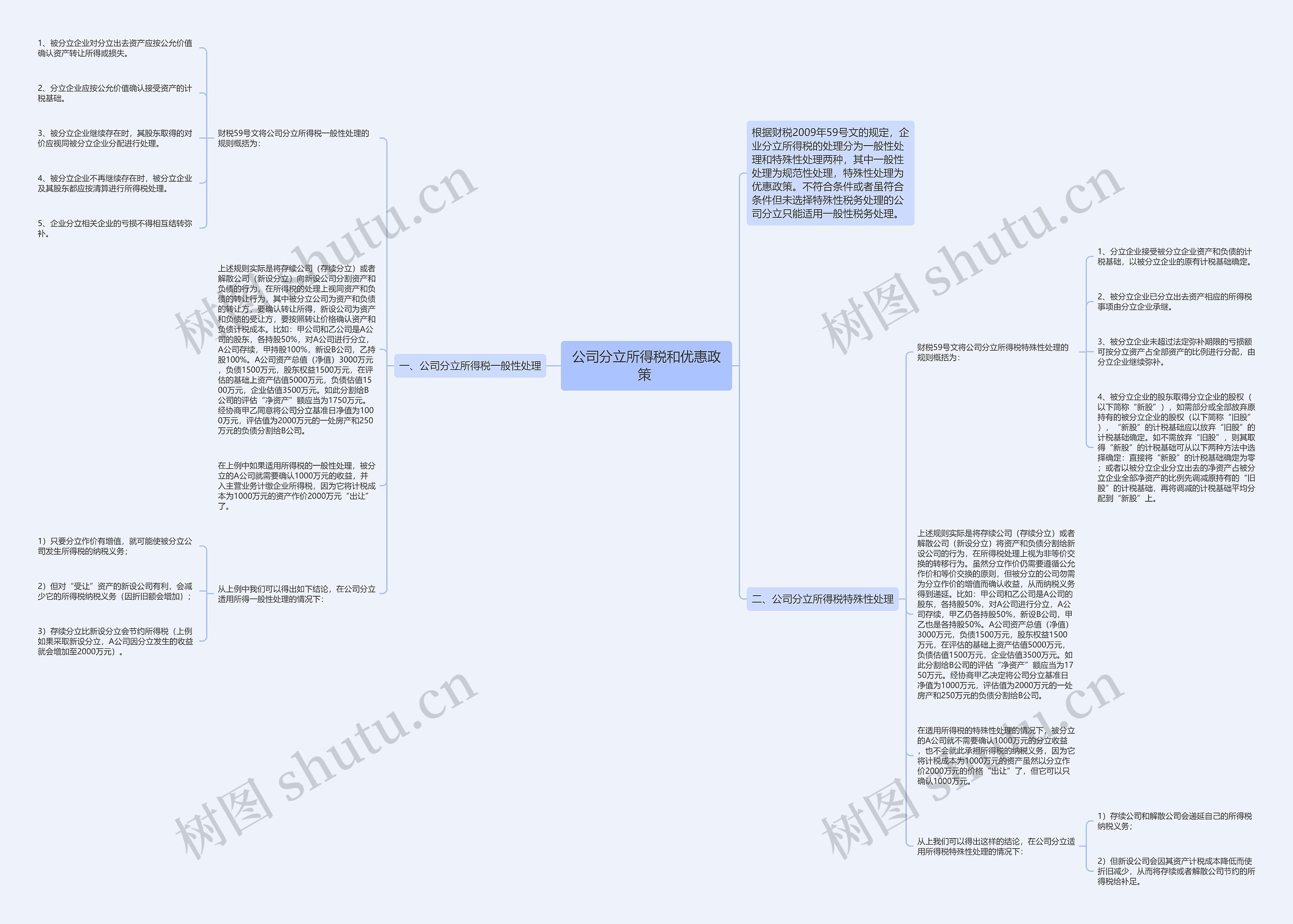 公司分立所得税和优惠政策 思维导图
