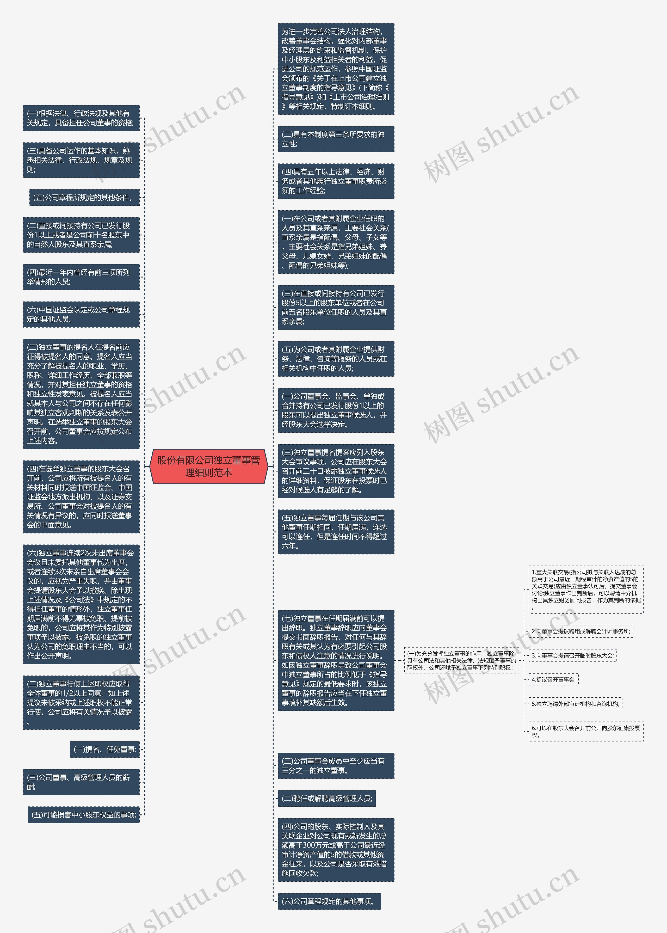 股份有限公司独立董事管理细则范本思维导图