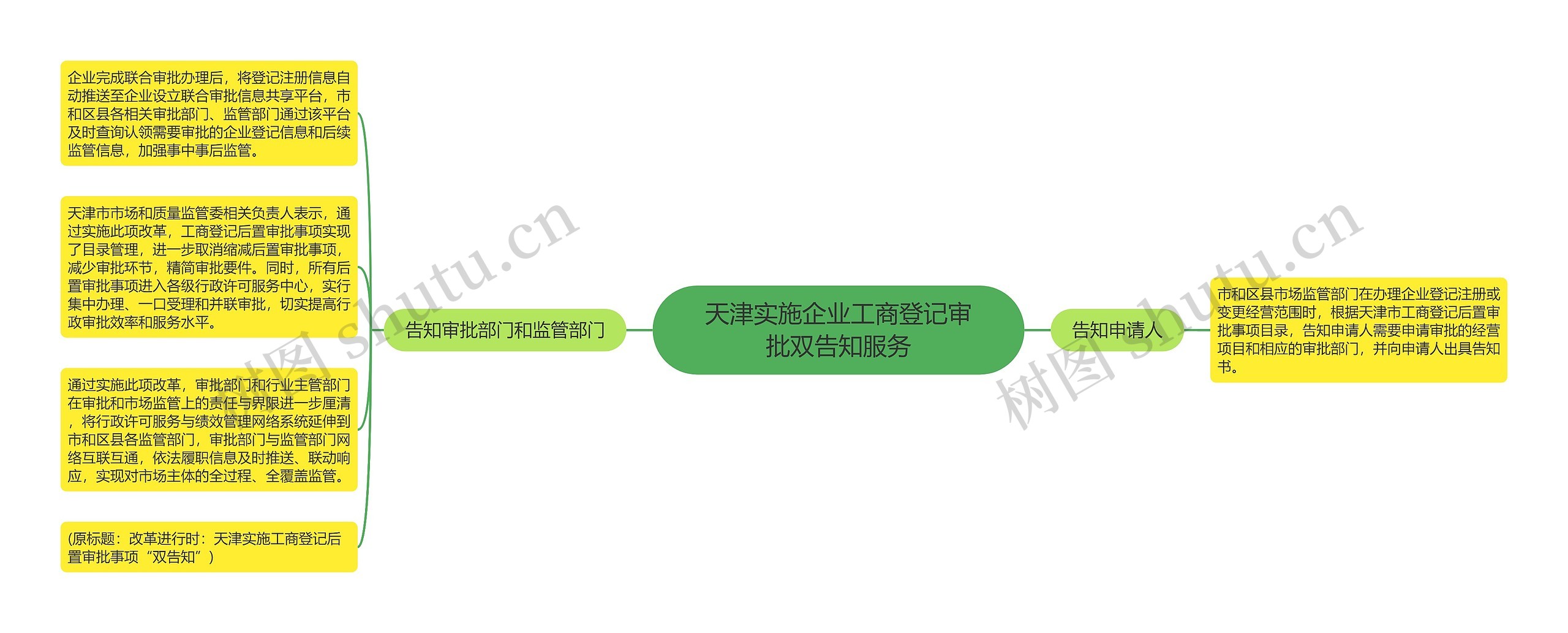 天津实施企业工商登记审批双告知服务