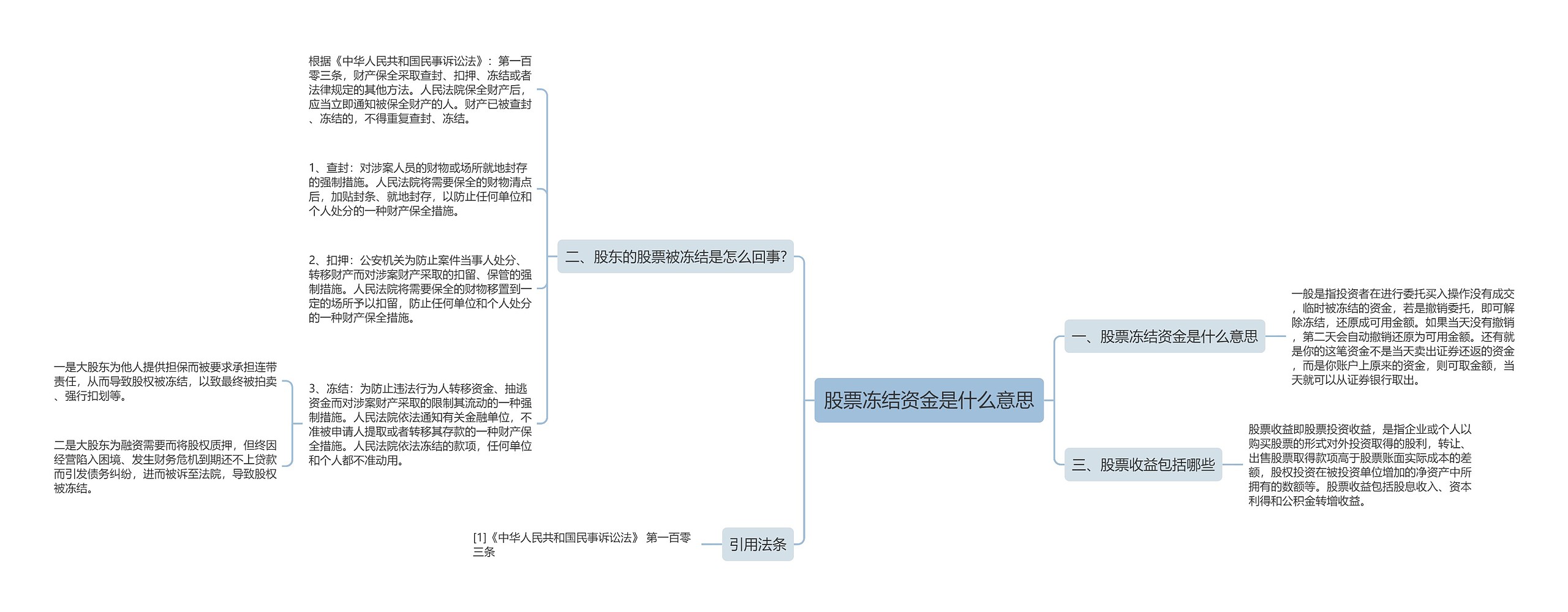 股票冻结资金是什么意思思维导图