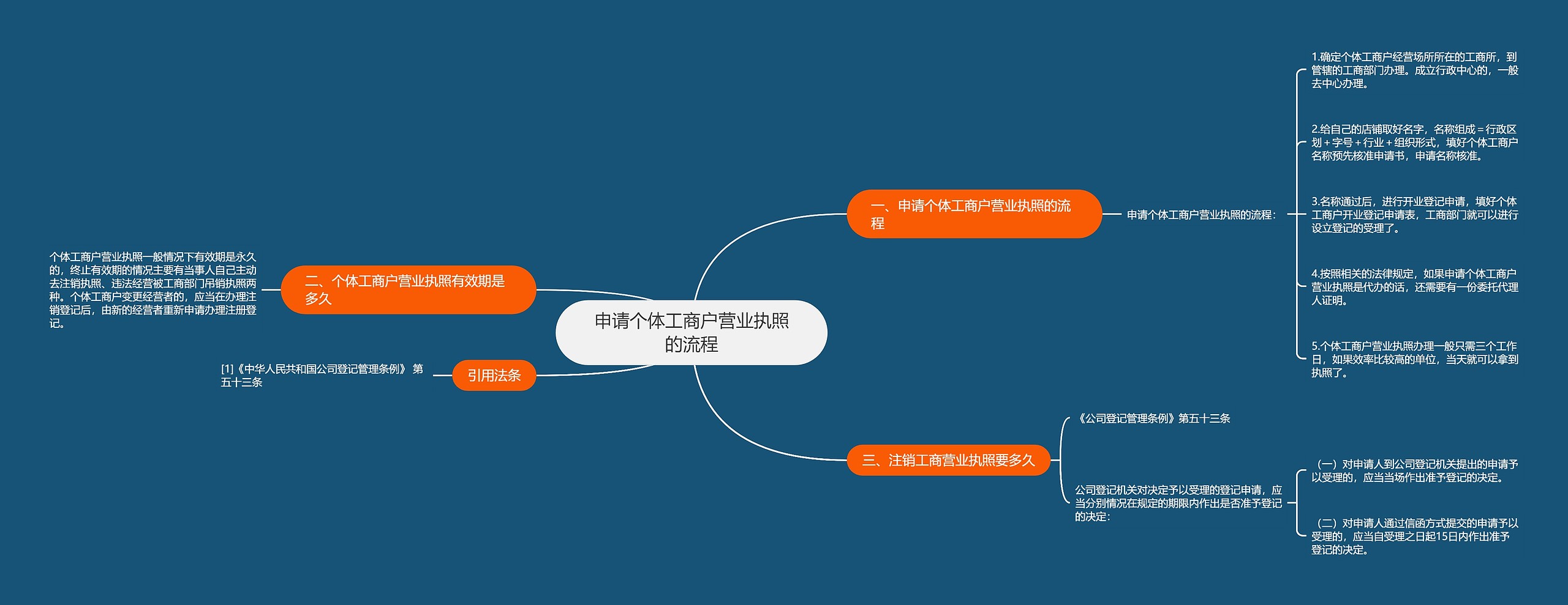 申请个体工商户营业执照的流程思维导图