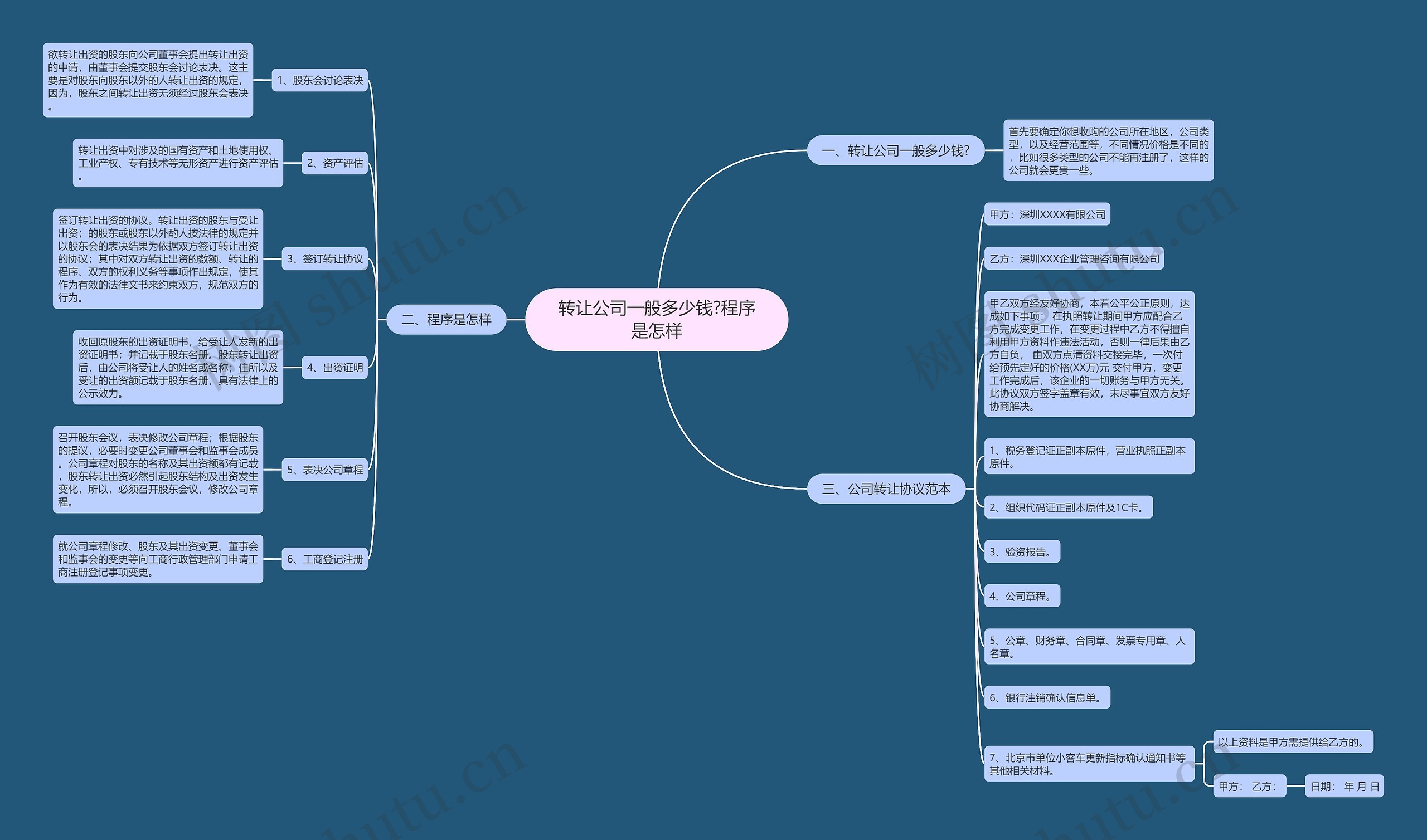 转让公司一般多少钱?程序是怎样思维导图