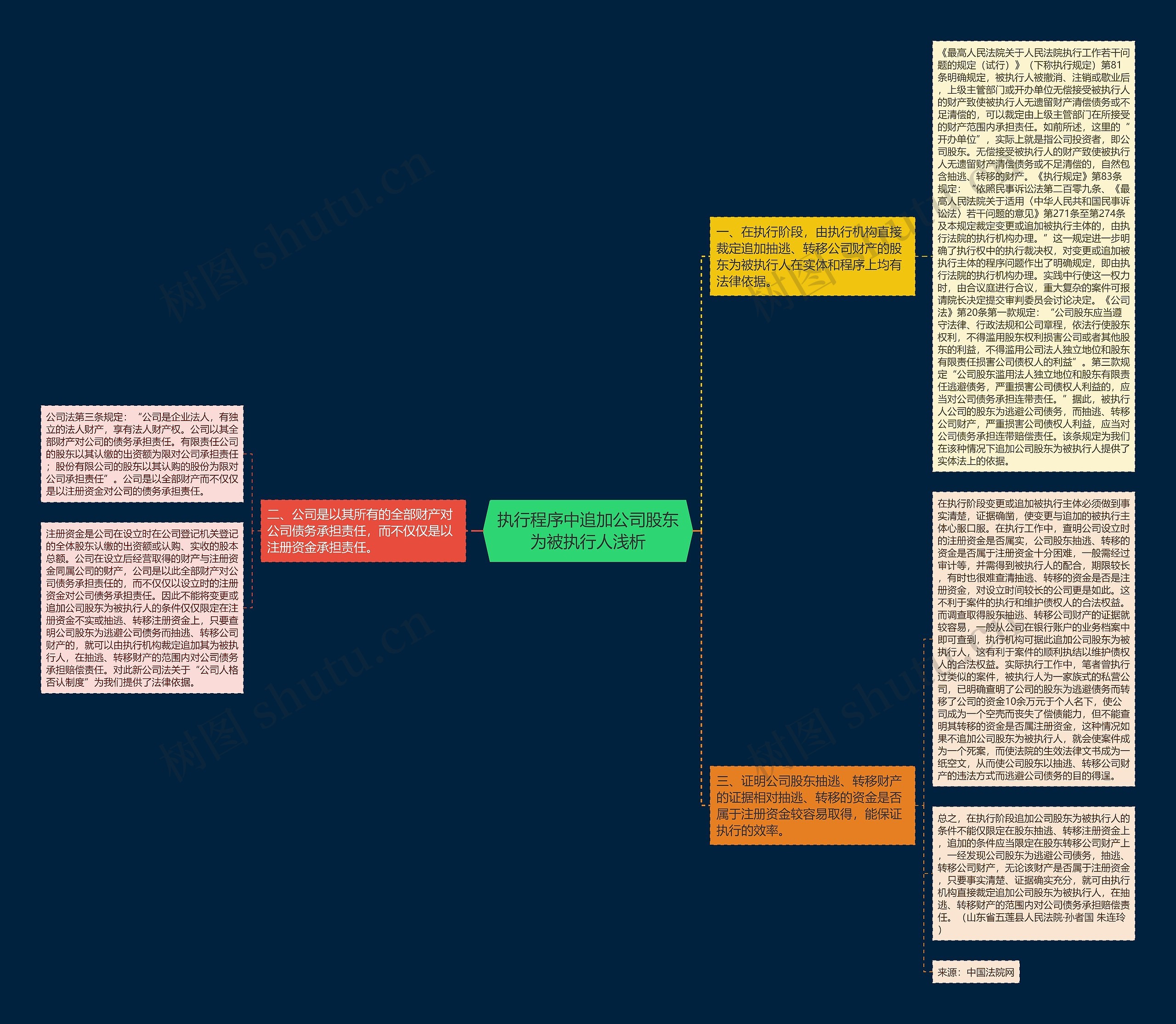 执行程序中追加公司股东为被执行人浅析思维导图