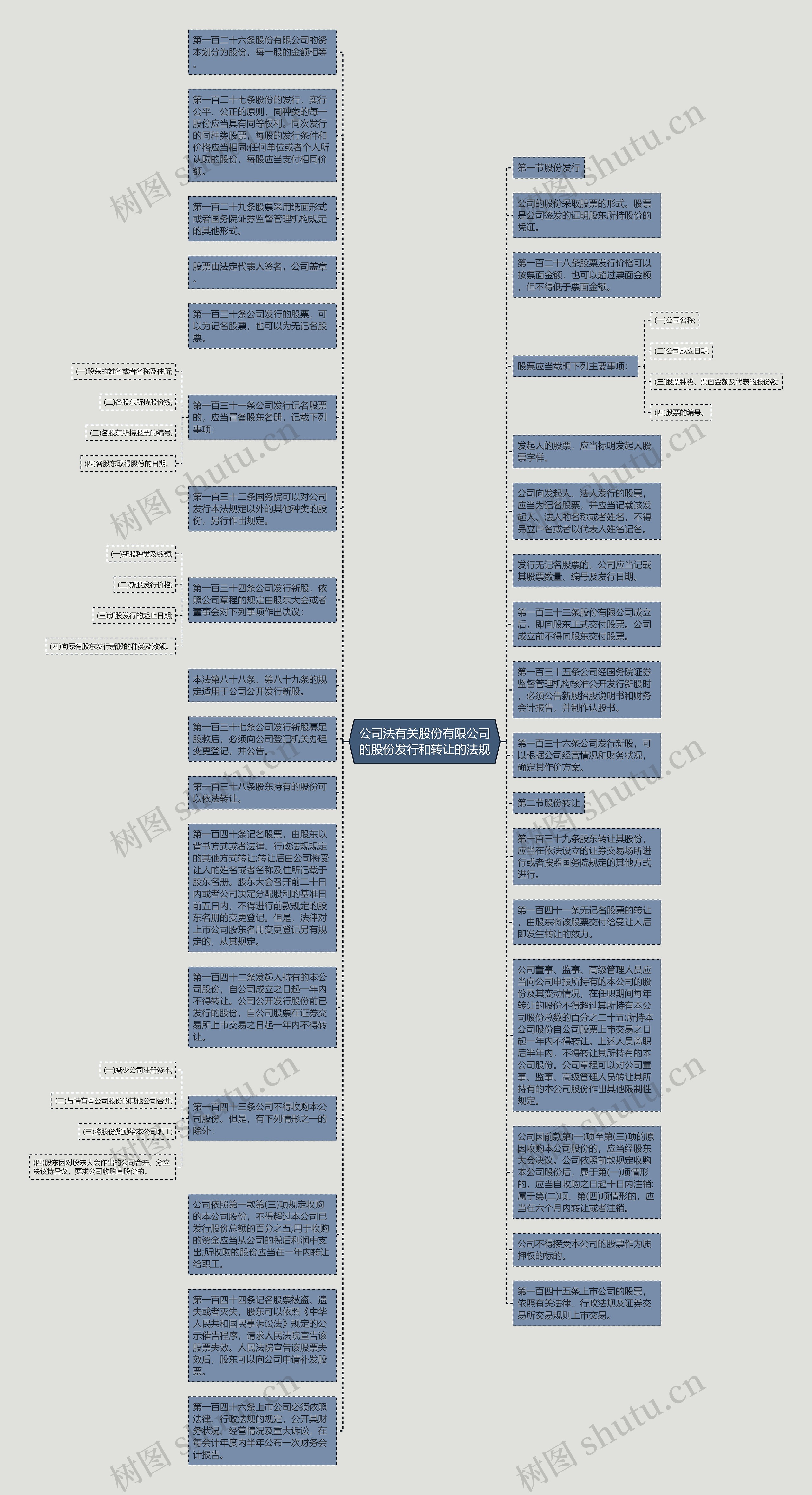 公司法有关股份有限公司的股份发行和转让的法规思维导图