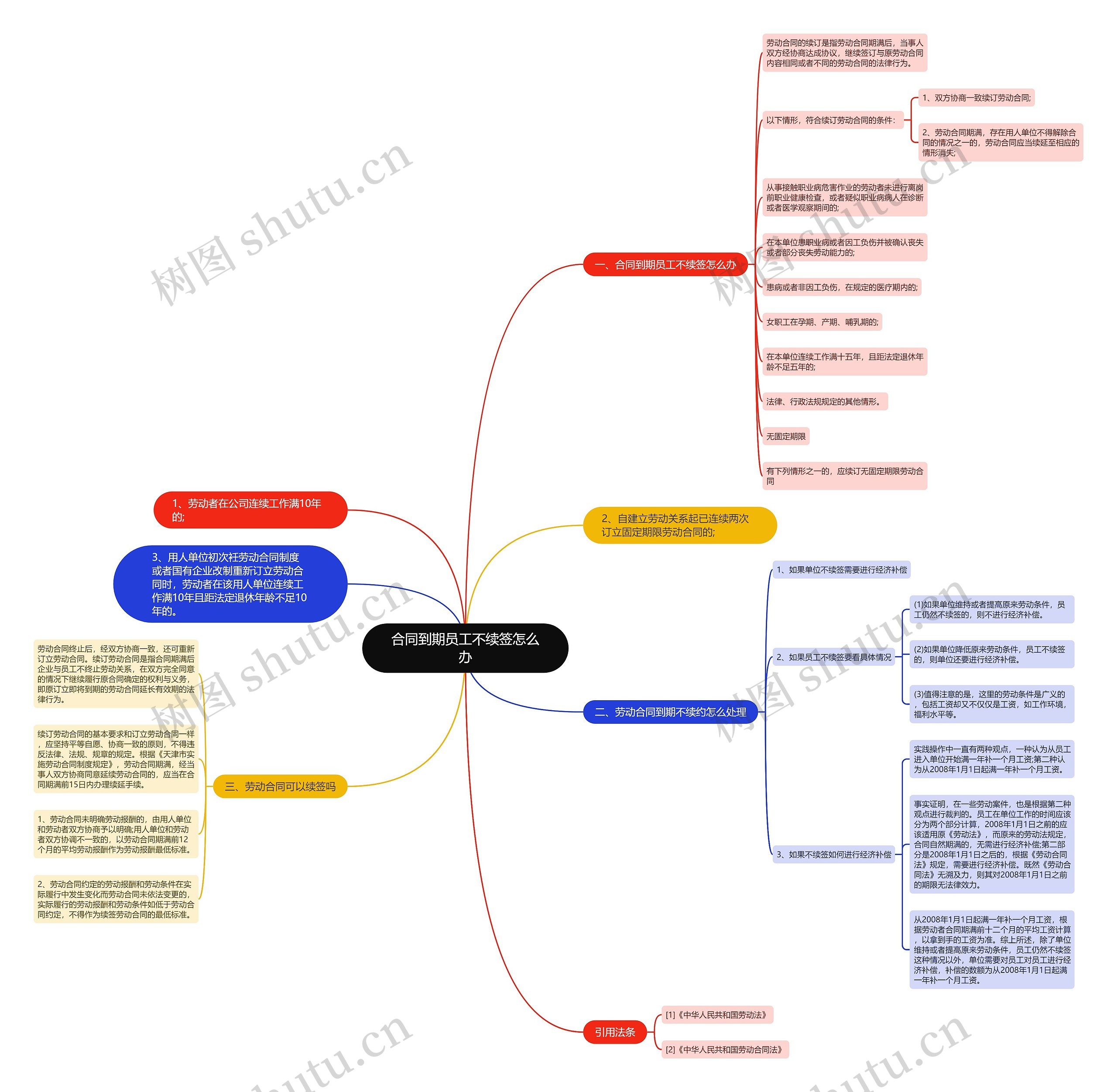 合同到期员工不续签怎么办思维导图