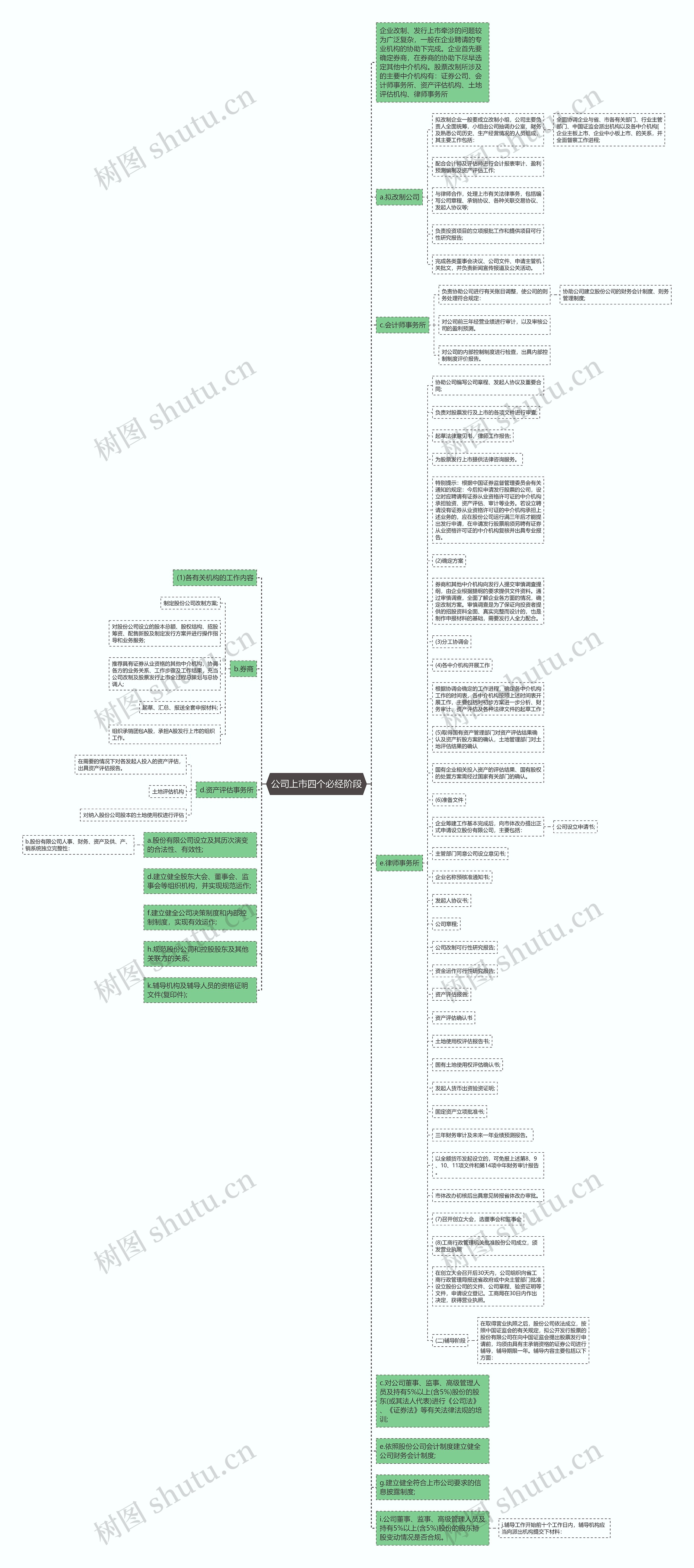 公司上市四个必经阶段思维导图