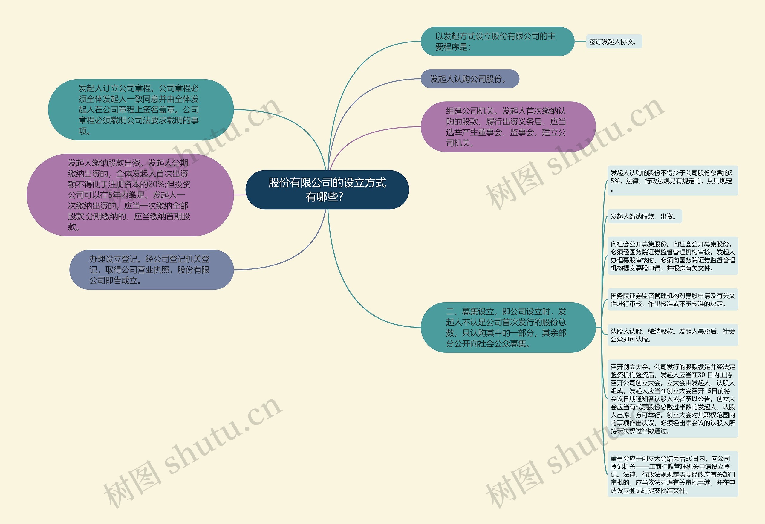 股份有限公司的设立方式有哪些？思维导图