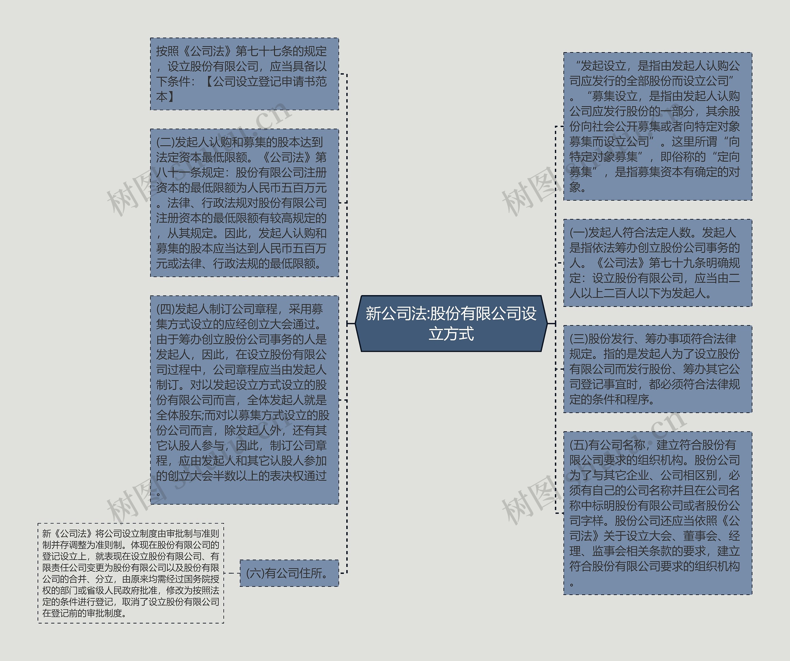 新公司法:股份有限公司设立方式