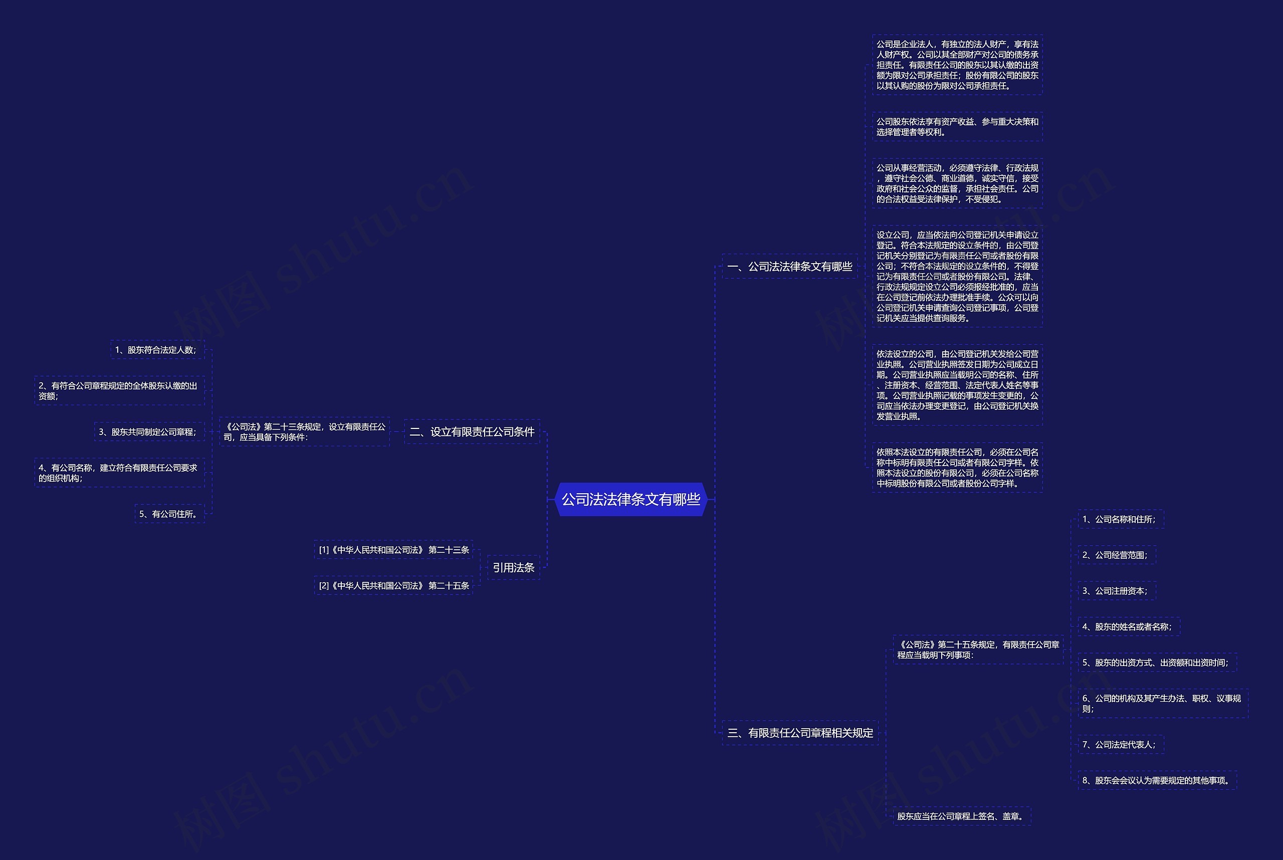 公司法法律条文有哪些思维导图
