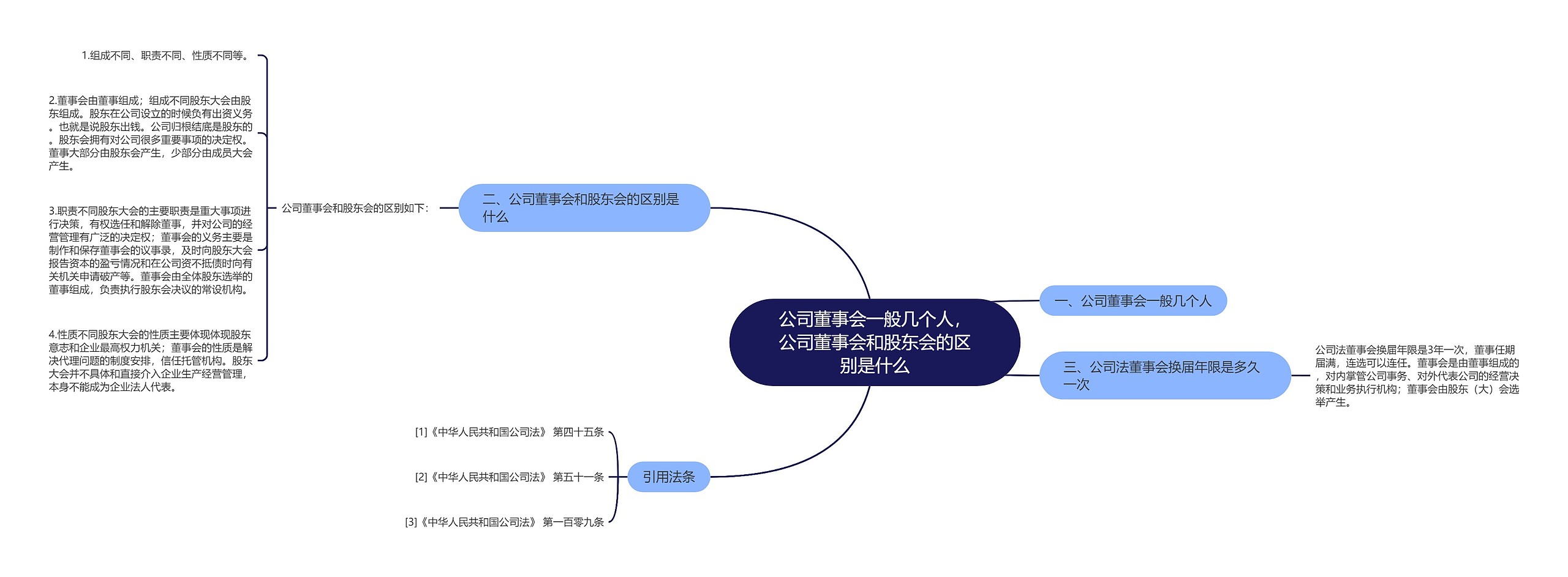 公司董事会一般几个人，公司董事会和股东会的区别是什么思维导图