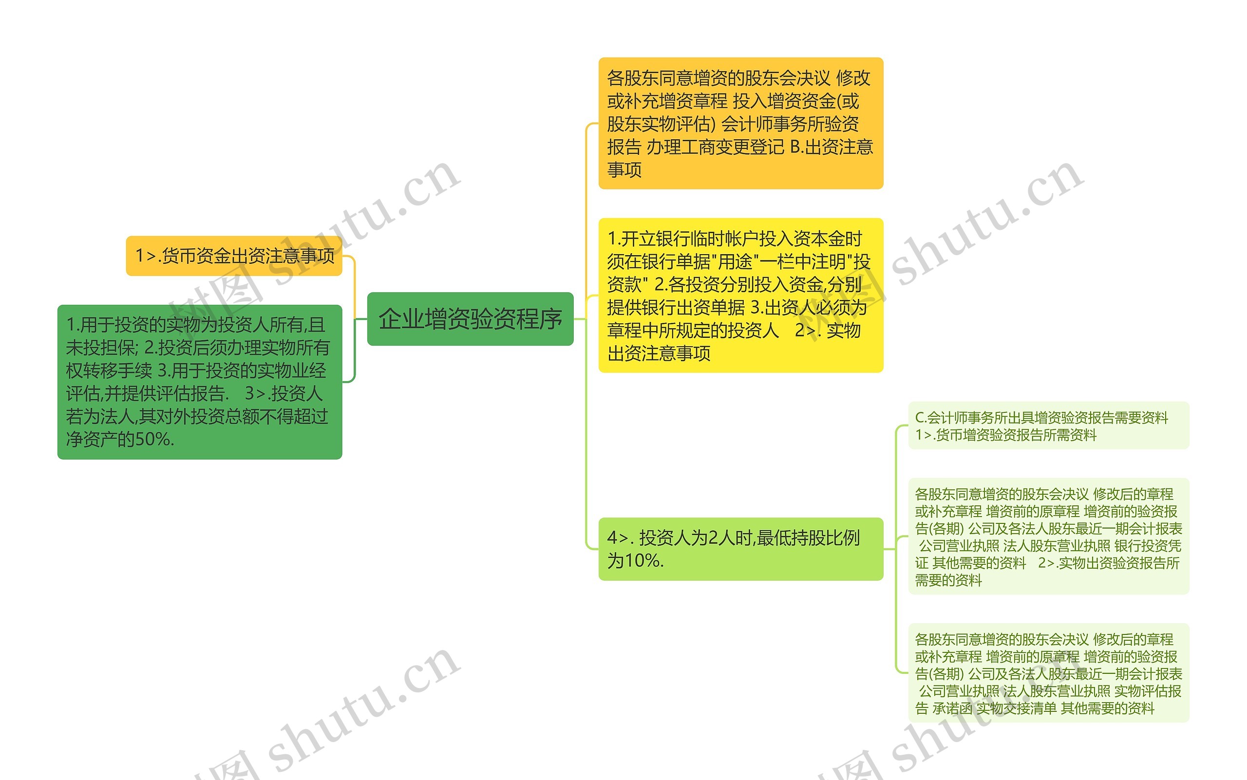 企业增资验资程序思维导图