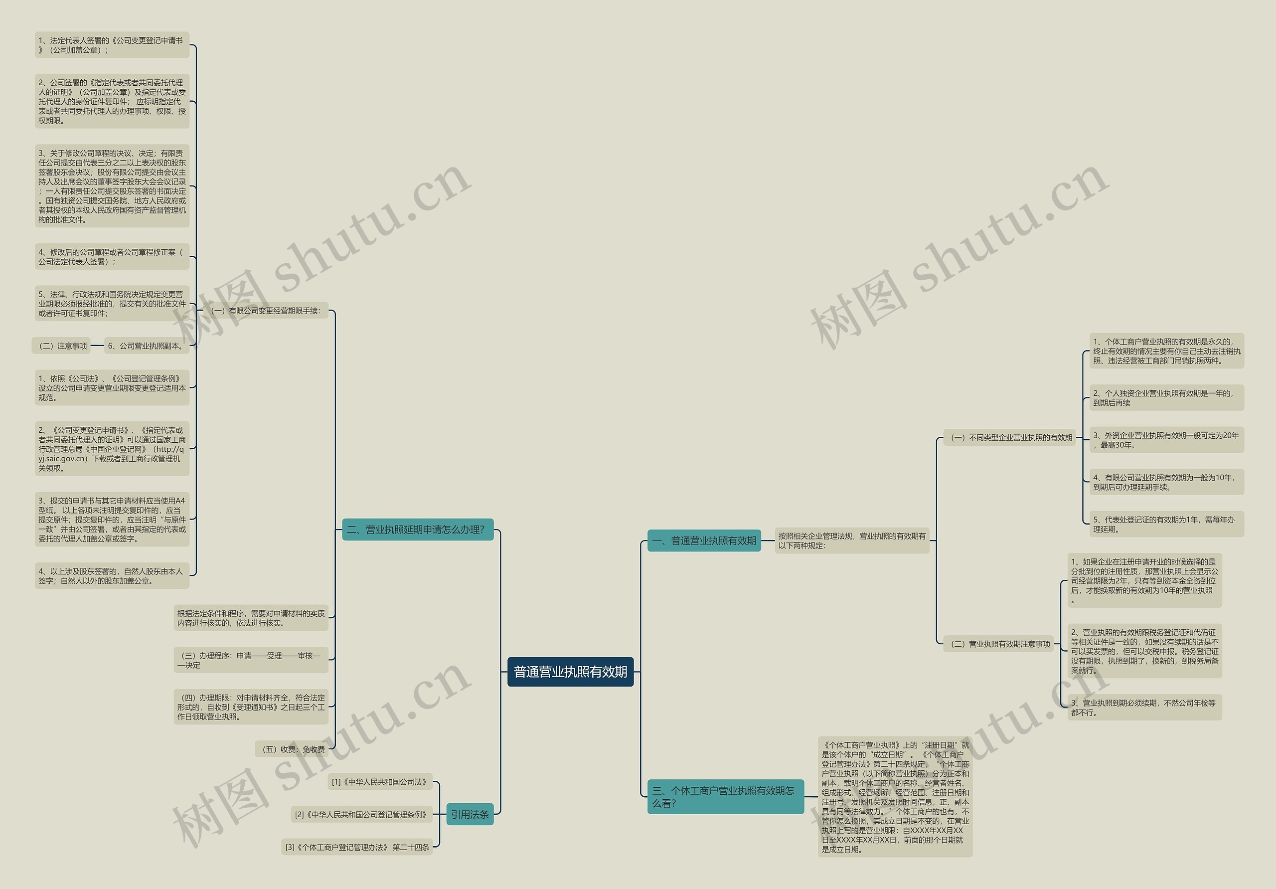 普通营业执照有效期思维导图