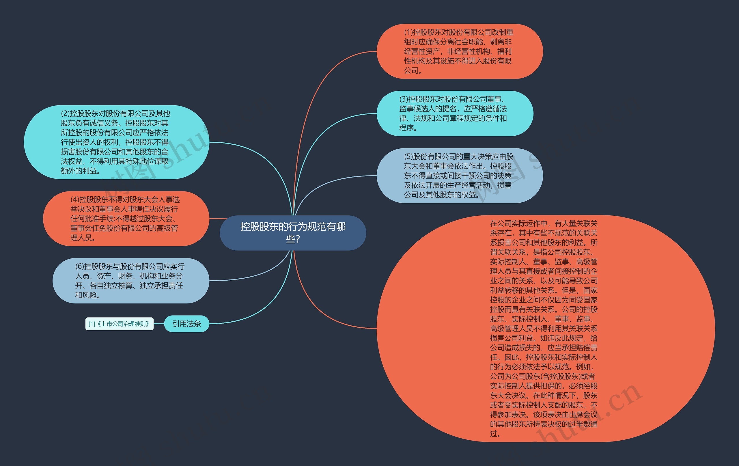 控股股东的行为规范有哪些?思维导图