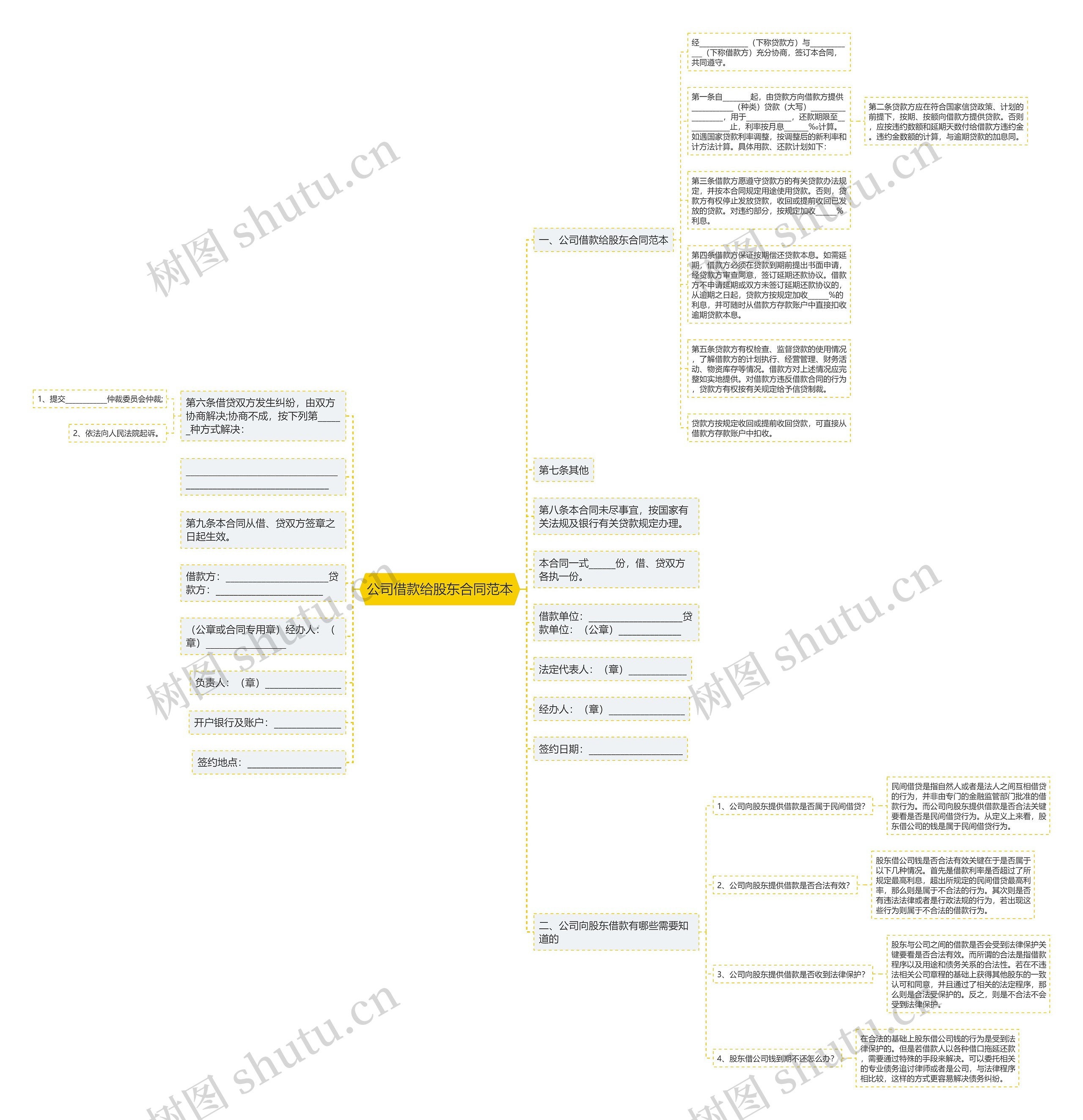 公司借款给股东合同范本思维导图