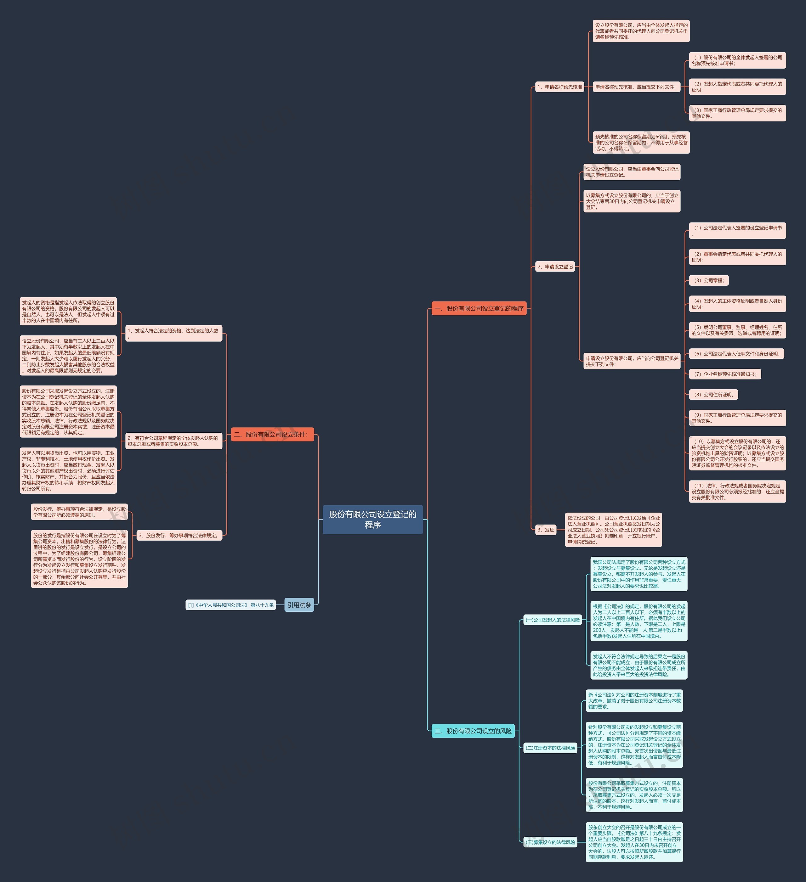 股份有限公司设立登记的程序思维导图