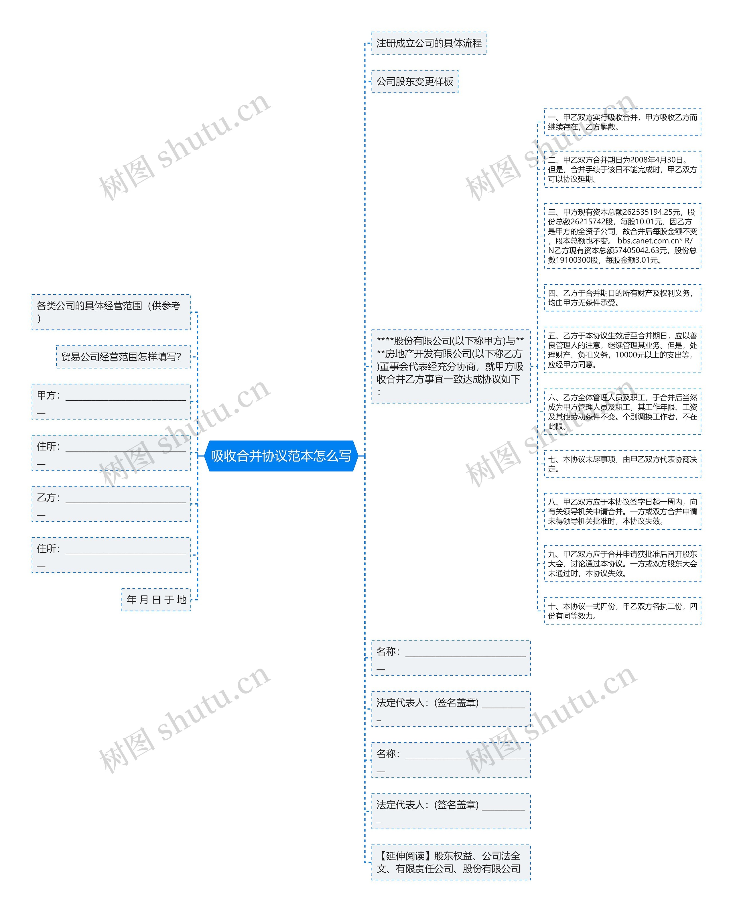 吸收合并协议范本怎么写思维导图