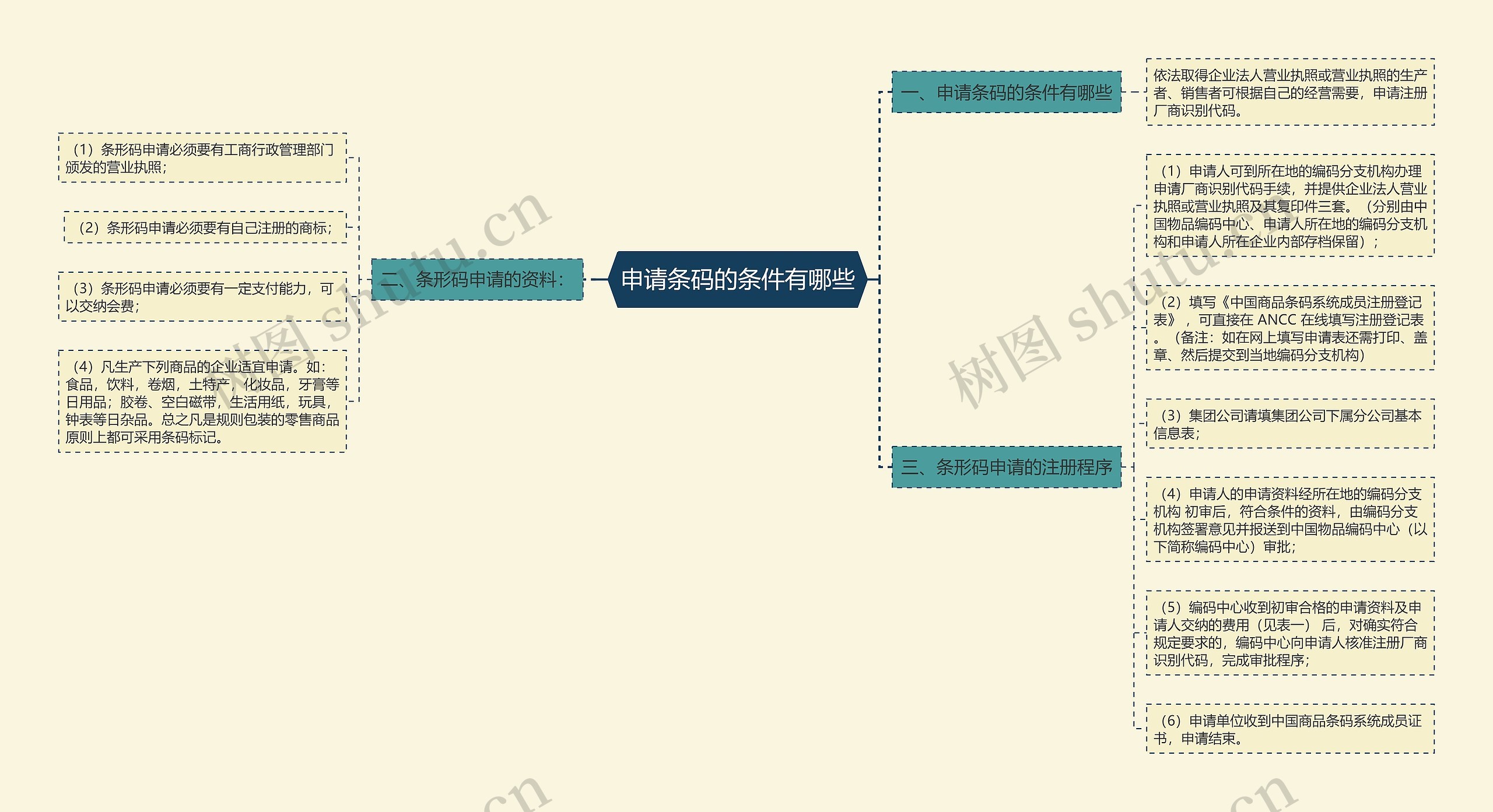 申请条码的条件有哪些思维导图