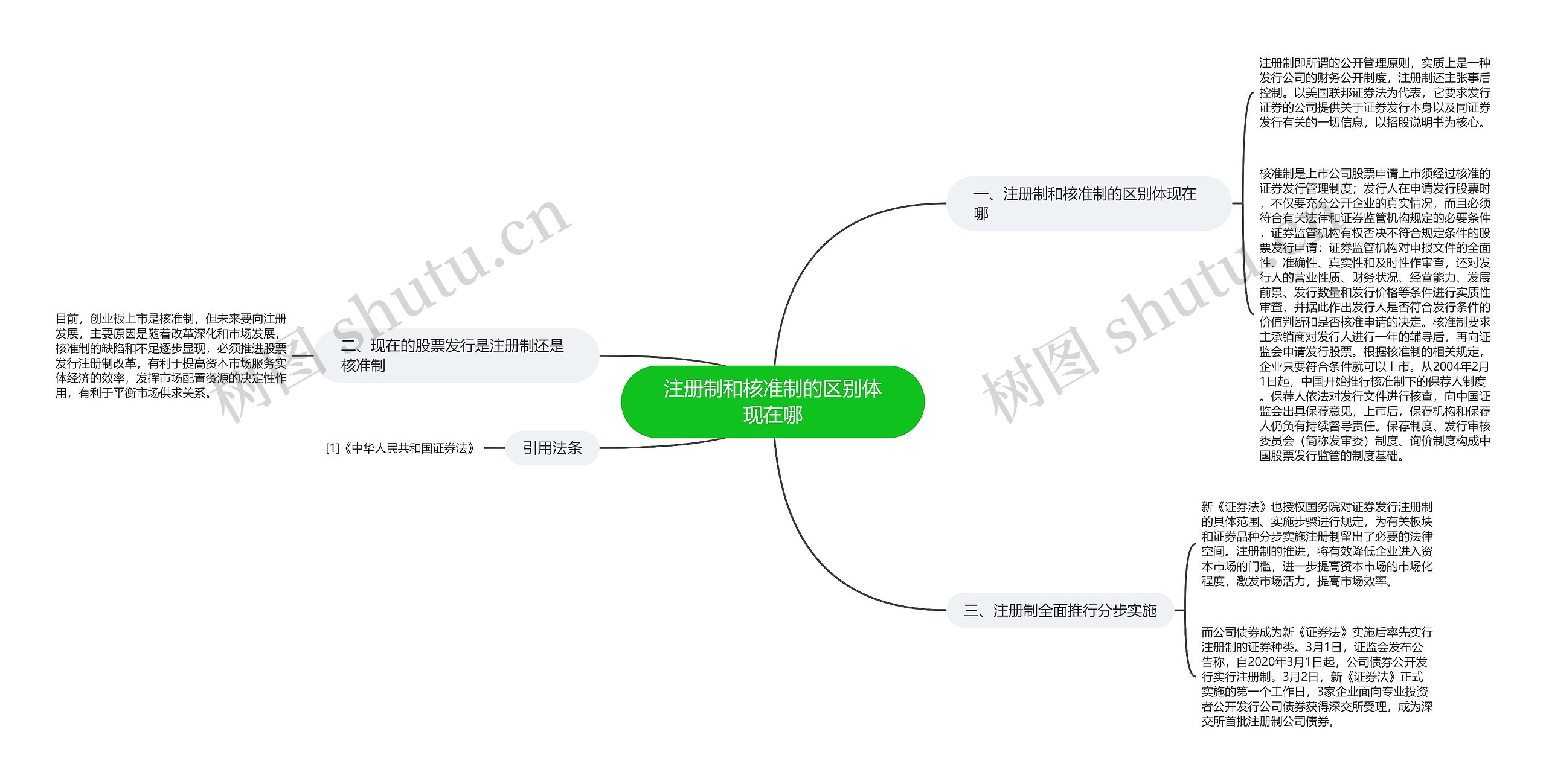 注册制和核准制的区别体现在哪思维导图