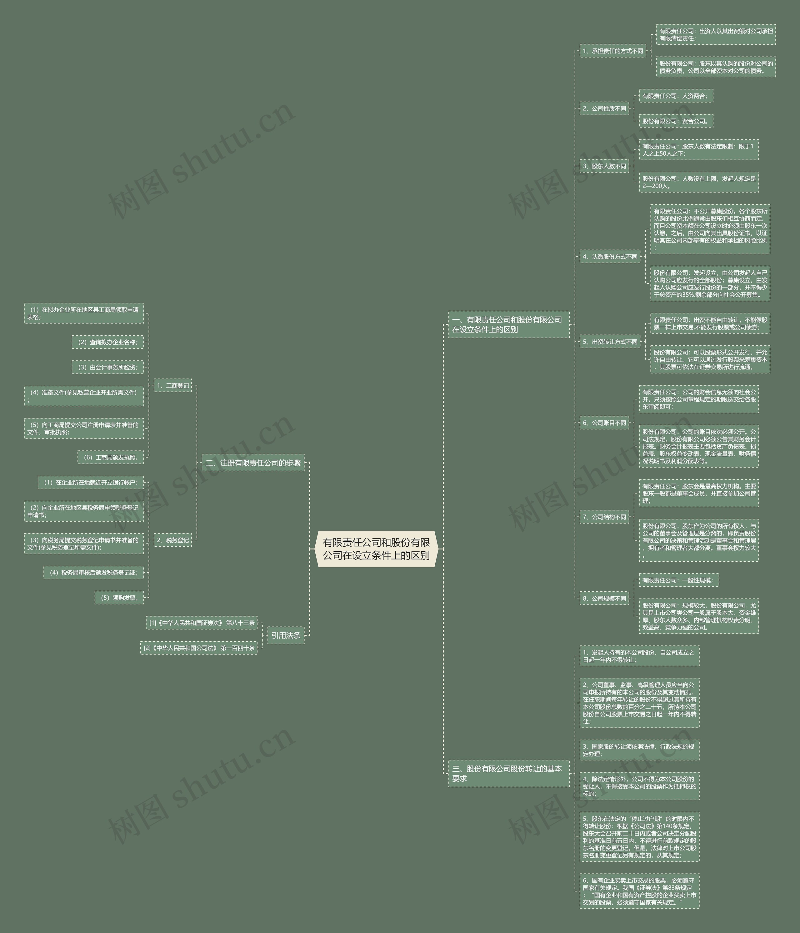 有限责任公司和股份有限公司在设立条件上的区别 有限责任公司和股份有限公司在设立条件上的区别