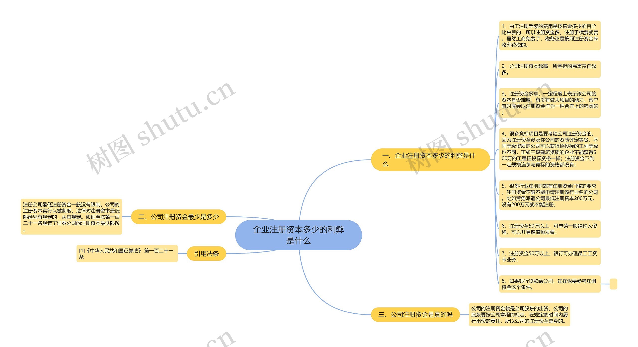 企业注册资本多少的利弊是什么思维导图