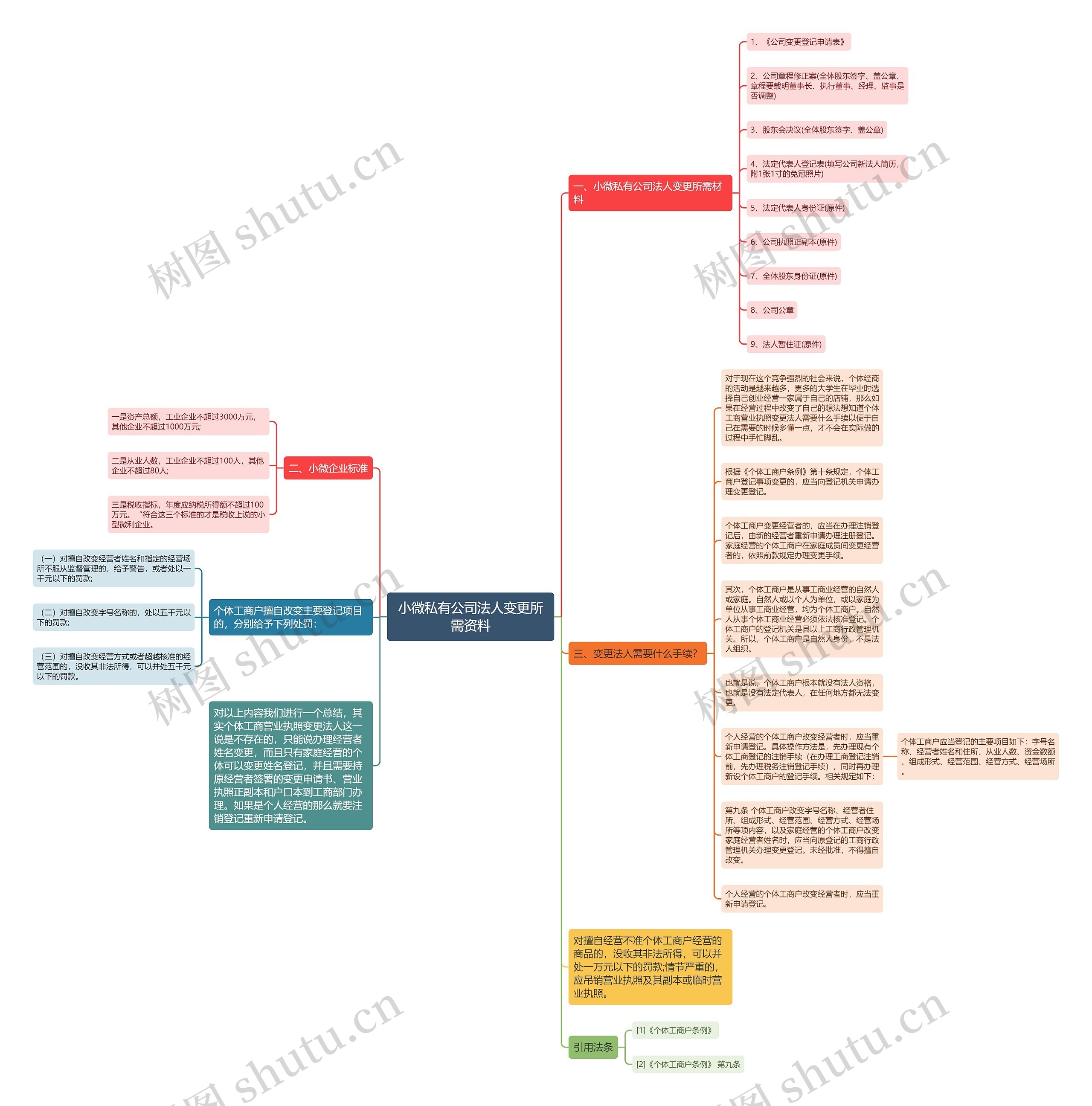 小微私有公司法人变更所需资料思维导图
