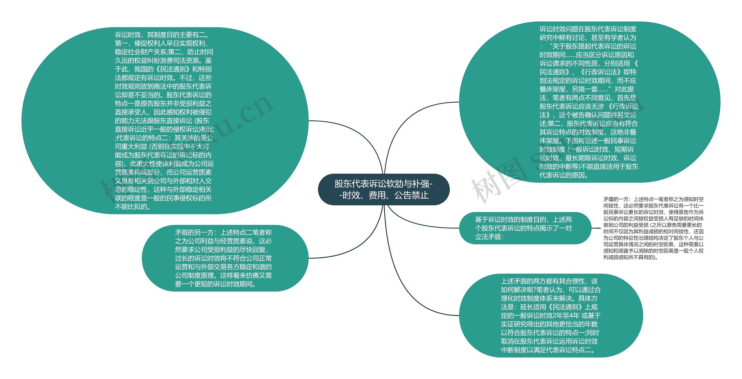 股东代表诉讼软肋与补强--时效、费用、公告禁止