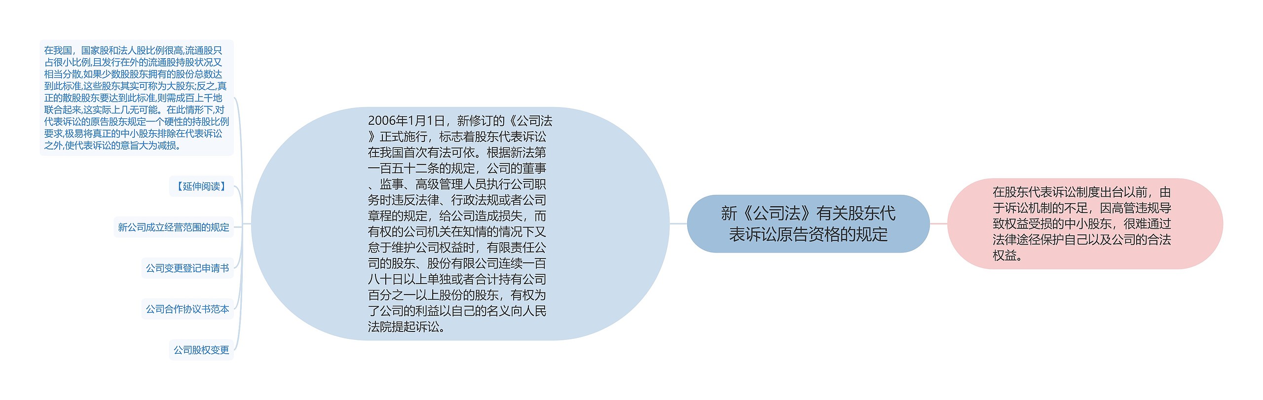 新《公司法》有关股东代表诉讼原告资格的规定思维导图