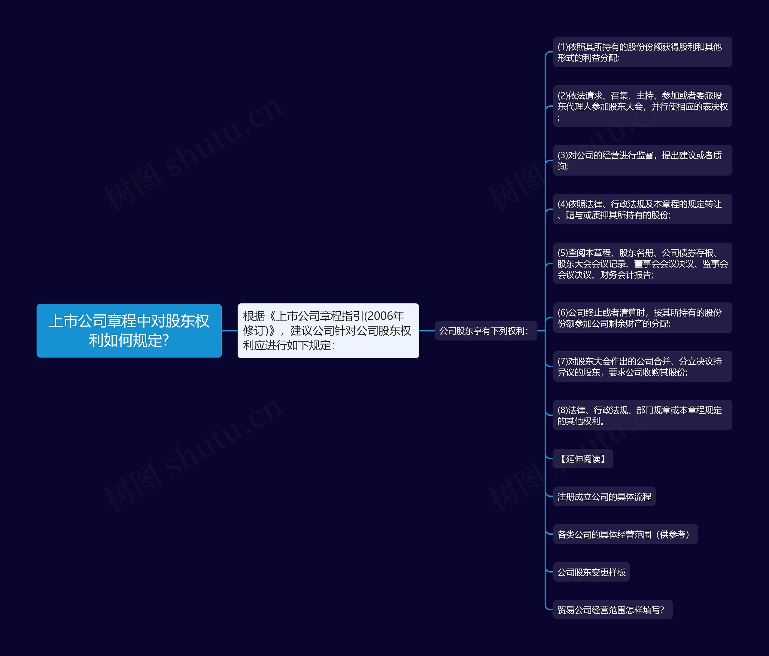 上市公司章程中对股东权利如何规定?思维导图