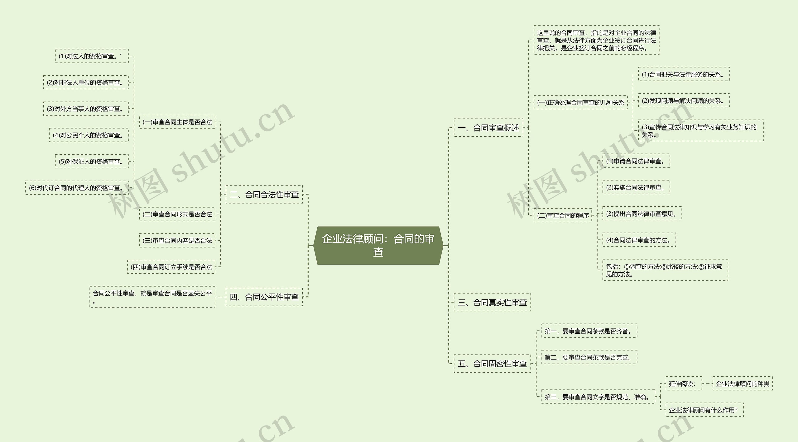 企业法律顾问：合同的审查思维导图