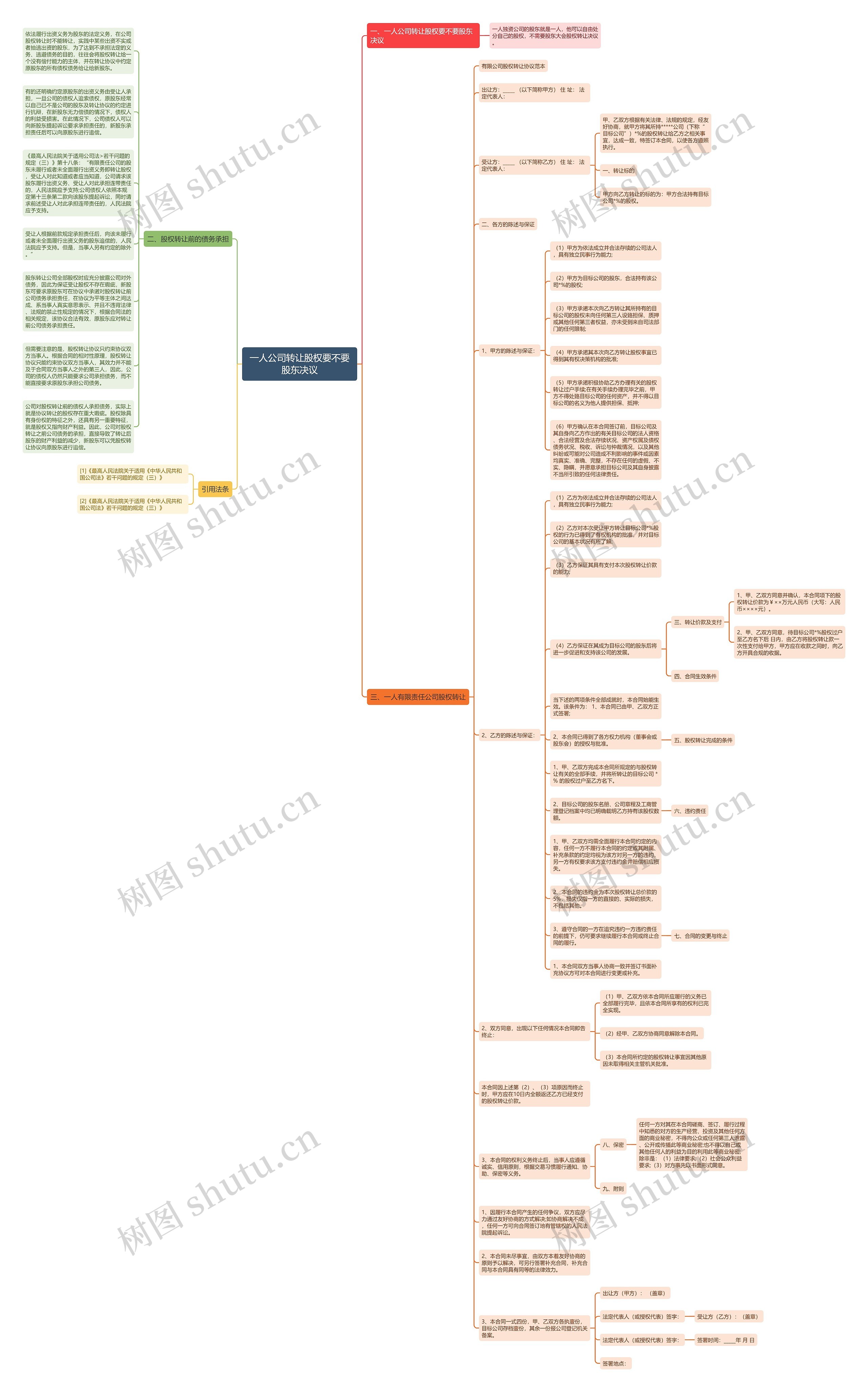 一人公司转让股权要不要股东决议思维导图