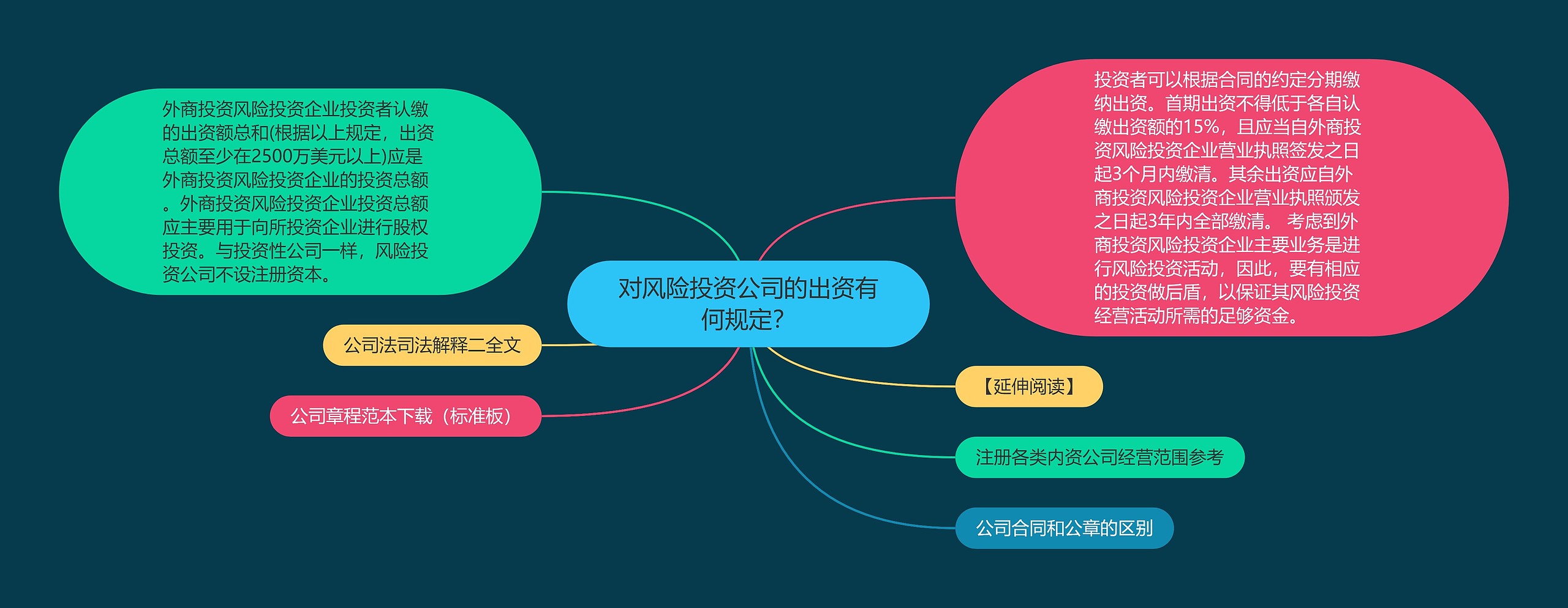 对风险投资公司的出资有何规定？思维导图